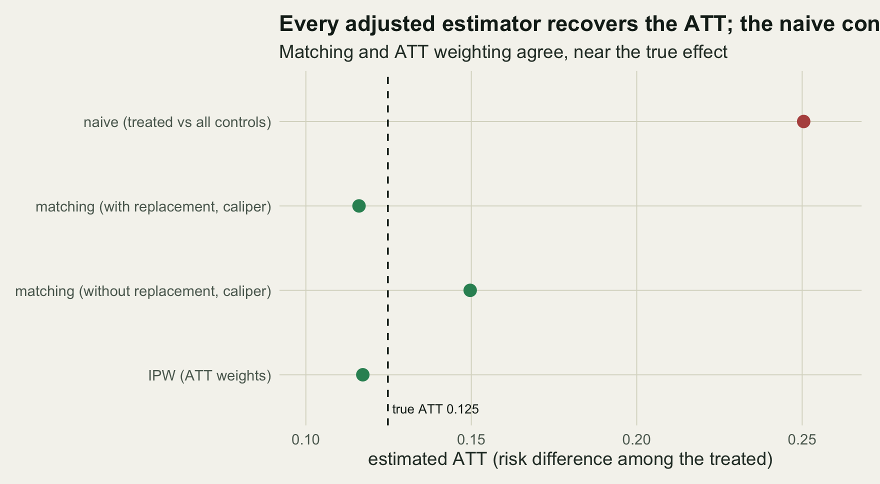 A dot plot of four estimates. The naive estimate near 0.25 is far right of a dashed line at the true ATT near 0.12; the two matching estimates and the weighting estimate cluster near that line.