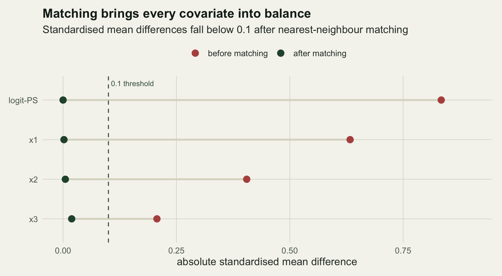 A dot plot with four rows. Before matching the values range up to 0.83; after matching all four sit near zero, to the left of a dashed line at 0.1.