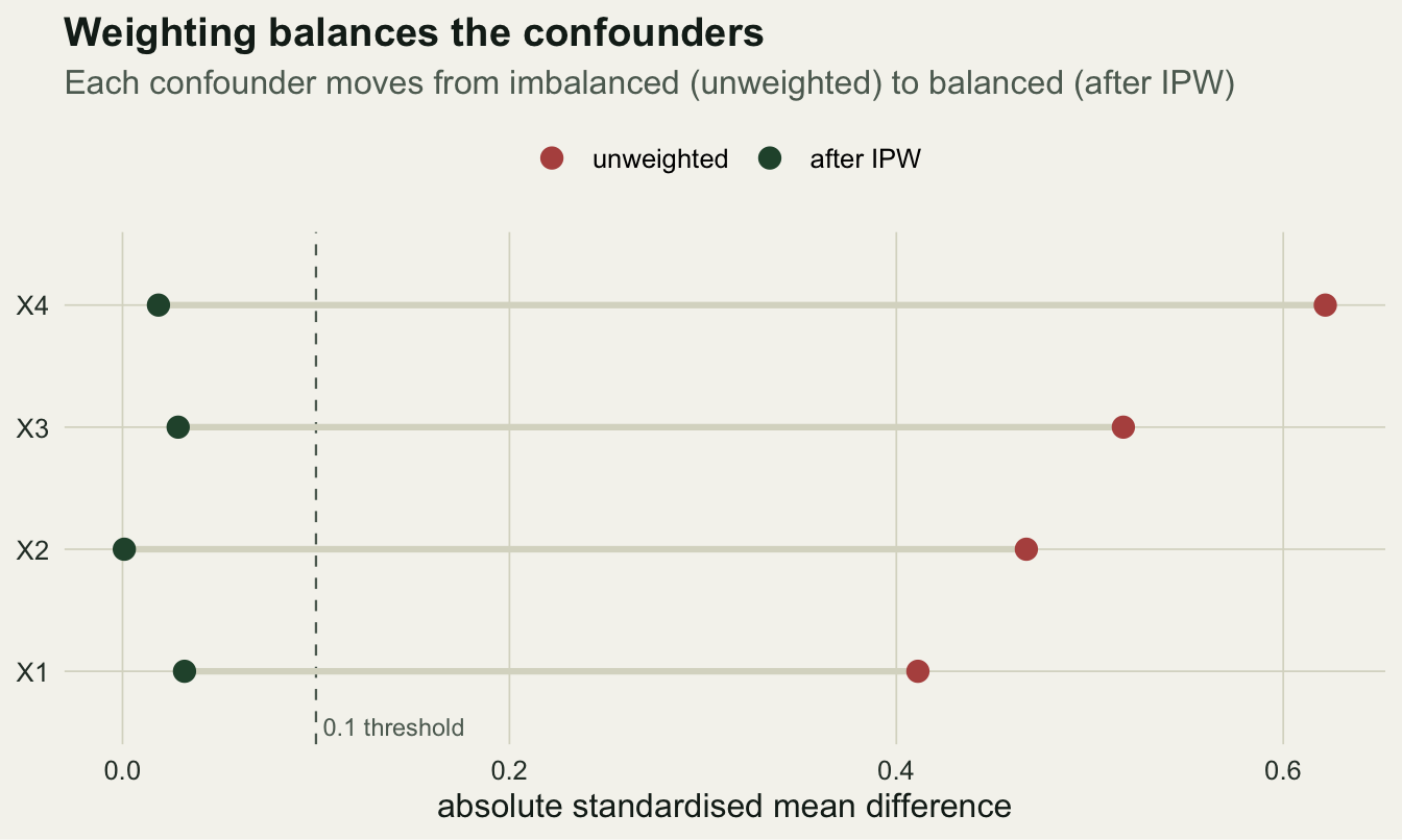 For four confounders, absolute standardised mean differences are shown as two points joined by a line: the unweighted point sits well past 0.1, the weighted point close to zero.