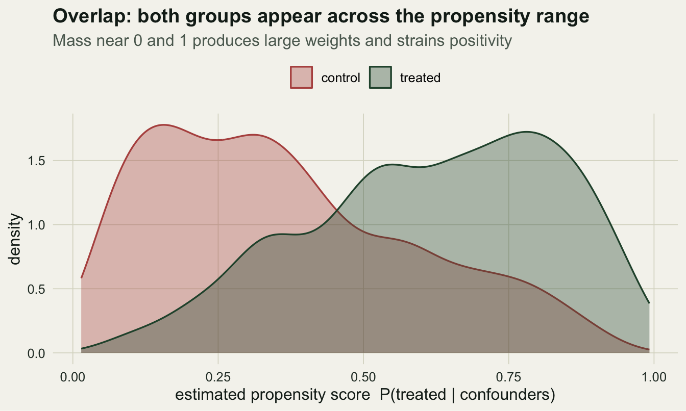 Two overlapping density curves of the estimated propensity score, one for treated and one for control sites, covering the full zero-to-one range with thinning tails at both edges.
