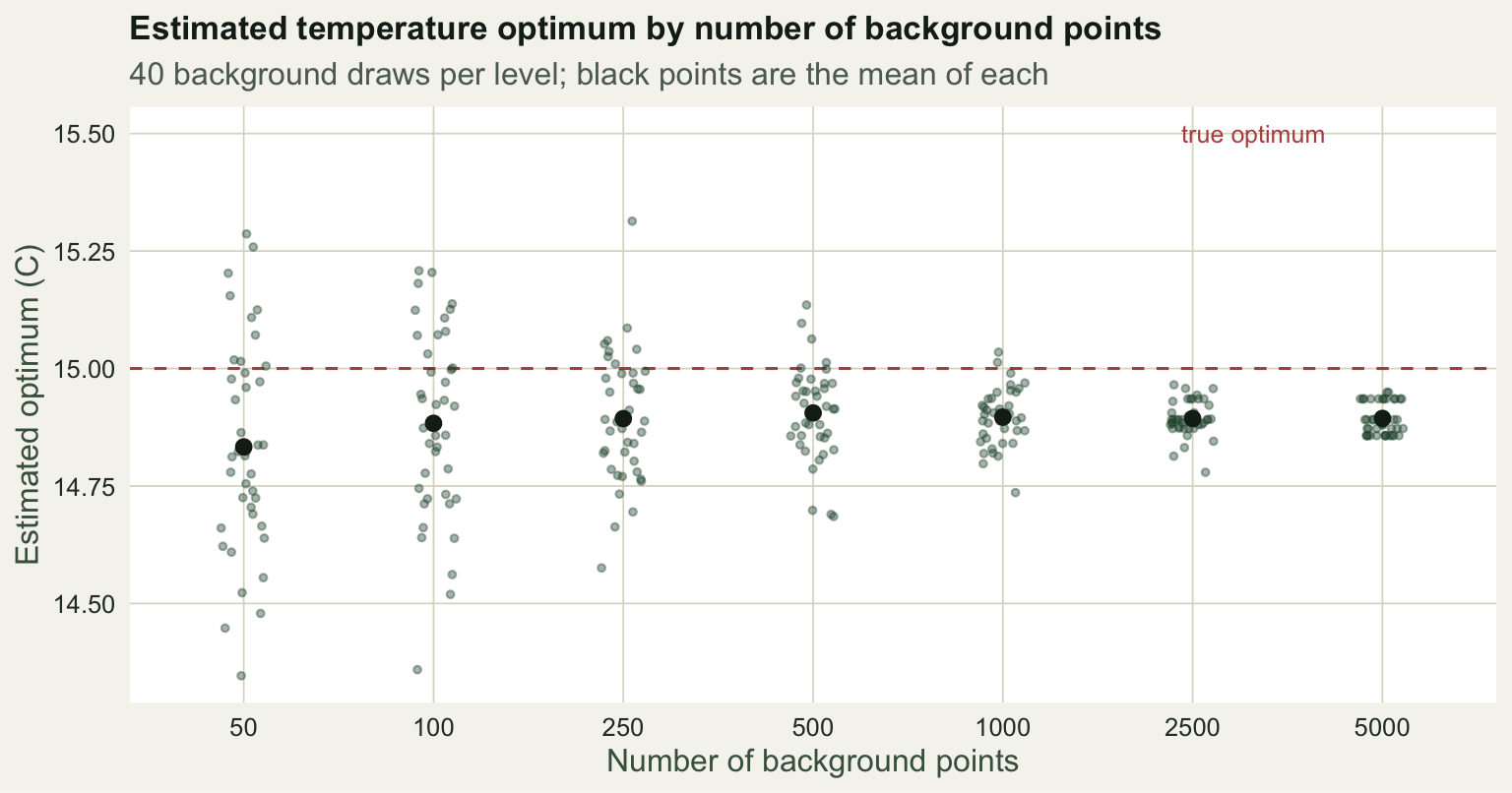 A funnel of points. At 50 background points the estimated optimum ranges from about 14.4 to 15.3; the range narrows steadily to a tight cluster near 14.9 at 5000 points. A dashed line marks the true optimum of 15.