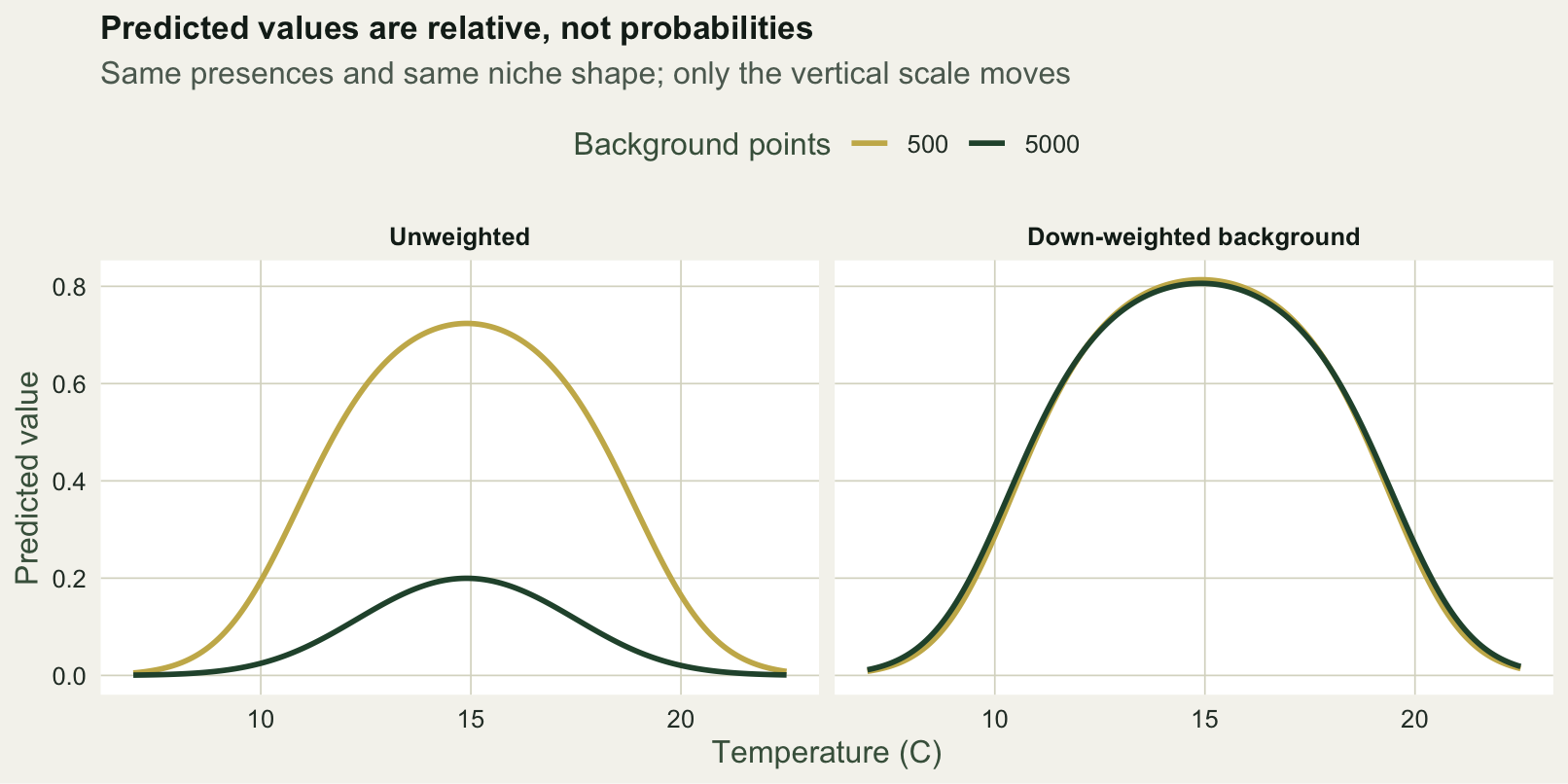 Two panels. Unweighted, the 500-point and 5000-point curves peak at the same temperature but very different heights, 0.72 and 0.20. With down-weighted background, both curves overlap and peak near 0.81.