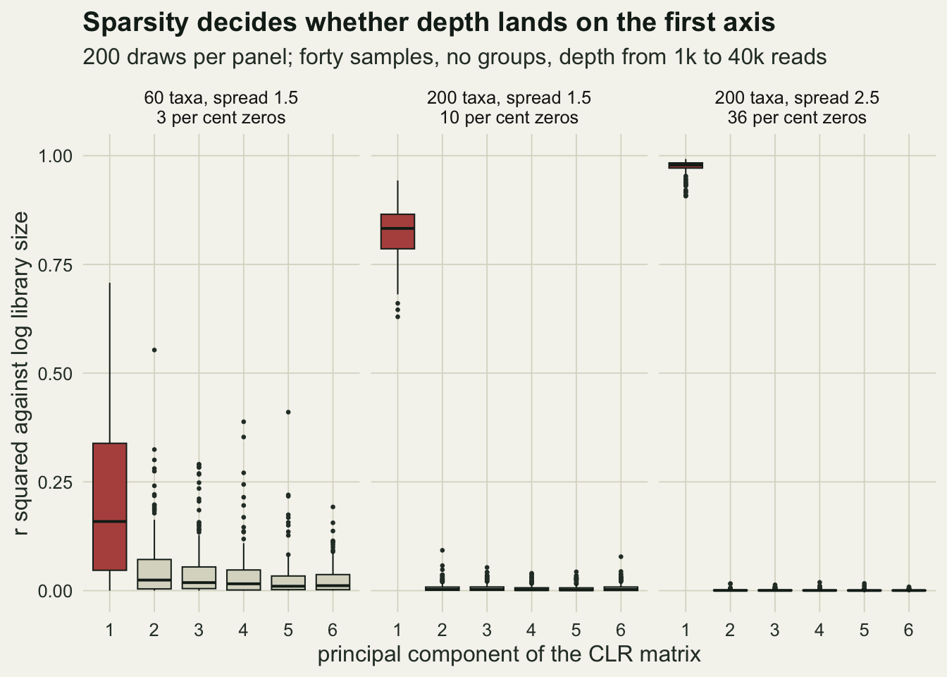 Three panels side by side on warm off-white paper, one per sparsity setting, each with the principal component number from one to six on the horizontal axis and the r squared against log library size from zero to one on the vertical axis. Each panel holds six box plots, the one for the first component drawn in dark red and the rest in pale grey. In the left panel, headed sixty taxa and three per cent zeros, the dark red box is low and very wide, spanning roughly a twentieth to a third with a whisker reaching seven tenths, and the grey boxes sit close to zero with scattered outlying points up to about a half. In the middle panel, headed two hundred taxa and ten per cent zeros, the dark red box sits high, between about eight tenths and nine tenths, and every grey box is flattened on the floor. In the right panel, headed two hundred taxa and thirty six per cent zeros, the dark red box is a narrow band just under one and the grey boxes are flat on the floor.