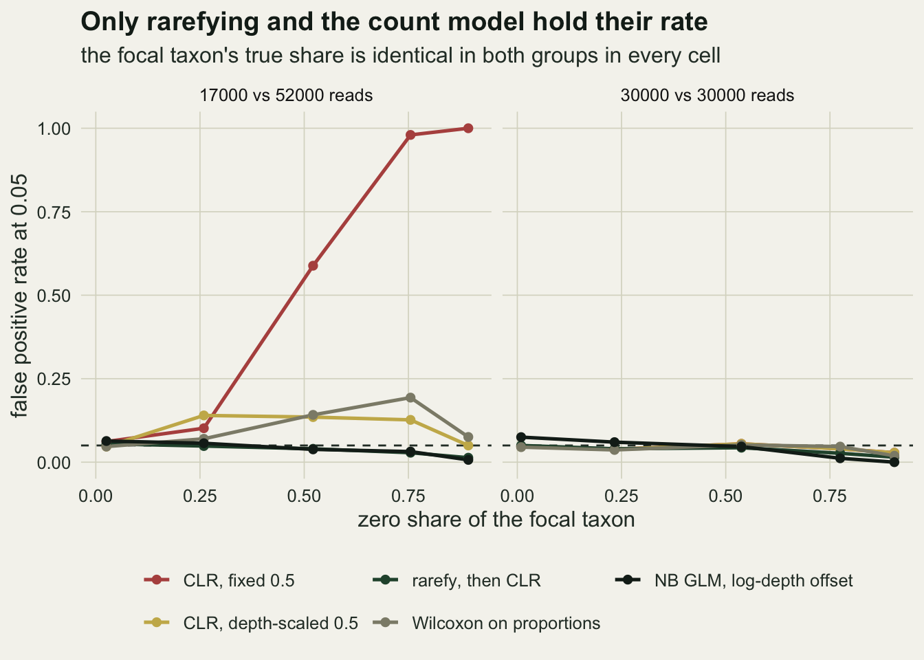 Two panels side by side on warm off-white paper, both with the zero share of the focal taxon from zero to nine tenths on the horizontal axis and the false positive rate from zero to one on the vertical axis, and a dashed horizontal line at five hundredths. In the left panel, headed seventeen thousand against fifty-two thousand reads, a dark red curve for the fixed pseudocount log-ratio rises from near the dashed line to one; a gold curve for the depth-scaled pseudocount and a grey curve for the Wilcoxon test on proportions bulge modestly above the line in the middle; a dark green curve for rarefy then log-ratio and a near black curve for the negative binomial offset run together along the dashed line and dip below it towards the right edge. In the right panel, headed thirty thousand against thirty thousand reads, all five curves lie flat between zero and about seven hundredths, crossing the dashed line.