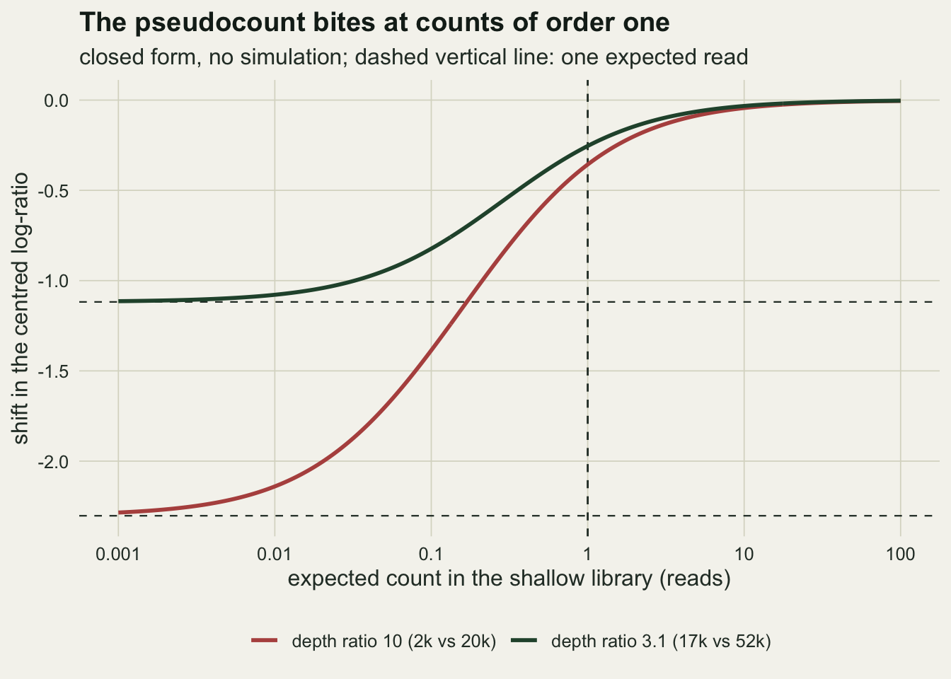 Two curves rising from the bottom left on warm off-white paper. The horizontal axis is the expected count in the shallow library on a log scale from one thousandth to one hundred; the vertical axis is the shift in the centred log-ratio from about minus two and three tenths up to zero. A dark red curve for a tenfold depth ratio leaves its lower dashed reference line at minus two and three tenths and a dark green curve for a threefold ratio leaves its line at minus one and one tenth; both climb steeply between expected counts of one hundredth and ten and flatten against zero by an expected count of about thirty. A dashed vertical line stands at an expected count of one read, where the red curve is at about minus a third and the green curve at about minus a quarter.