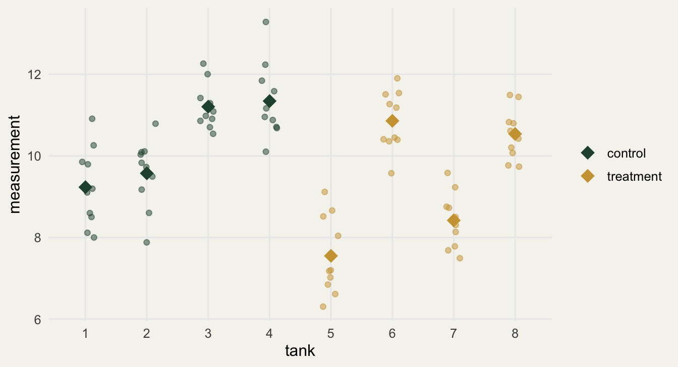 Measurements for eight tanks, four control and four treatment, fish jittered within each tank. Within-tank points are close together, tank means vary substantially, and the two groups overlap.