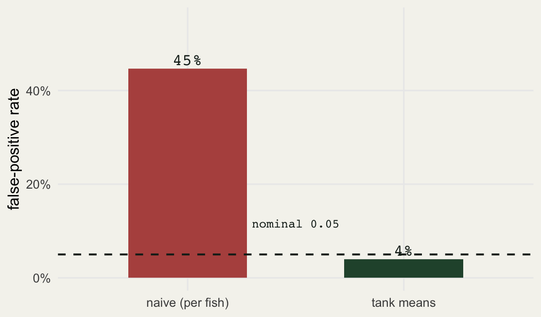 Two bars: naive analysis near forty-five percent, tank-level analysis near five percent, with a dashed reference line at five percent.