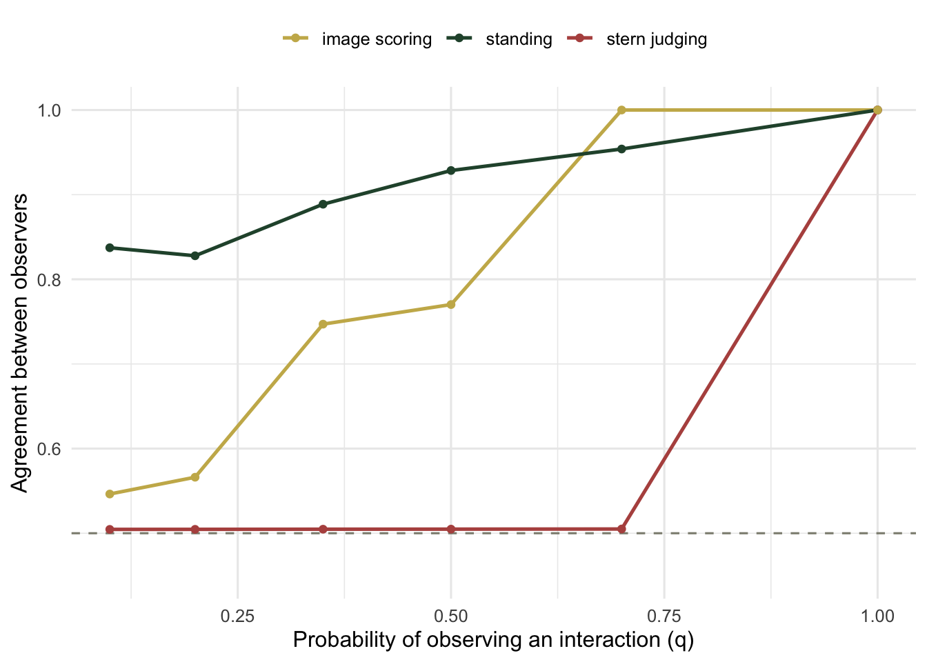 Agreement between observers against observation probability, with stern judging dropping to one half and standing staying above 0.8.