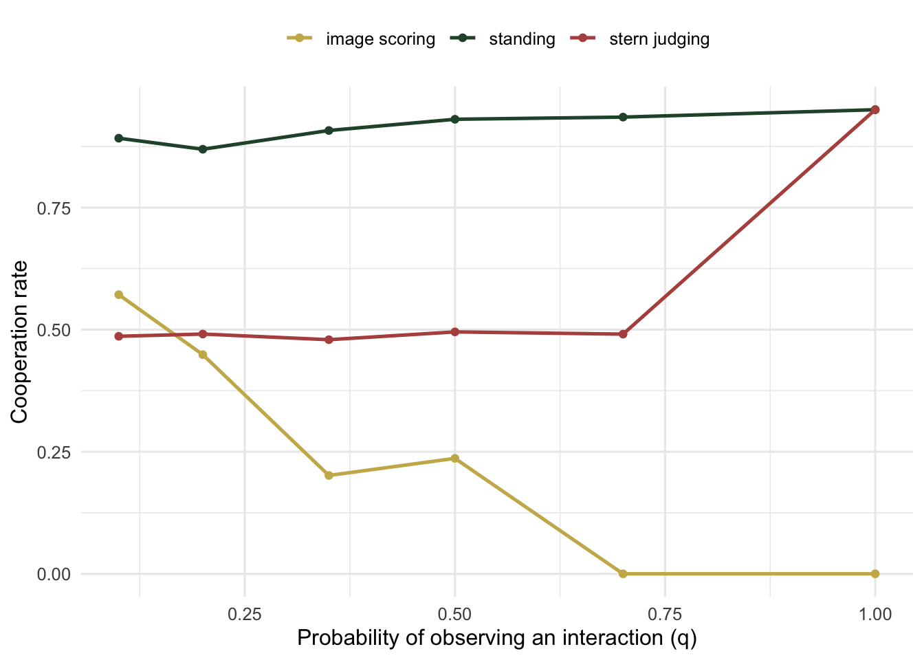 Three lines against observation probability: standing high and gently falling, stern judging dropping sharply to one half, image scoring rising as observation decreases.