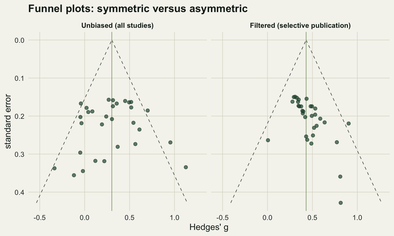 Two funnel plots side by side. The unbiased panel shows points spread symmetrically inside a triangular dashed funnel. The biased panel shows points bunched to the right with an empty region at the lower left, so the cloud is clearly asymmetric relative to the funnel.