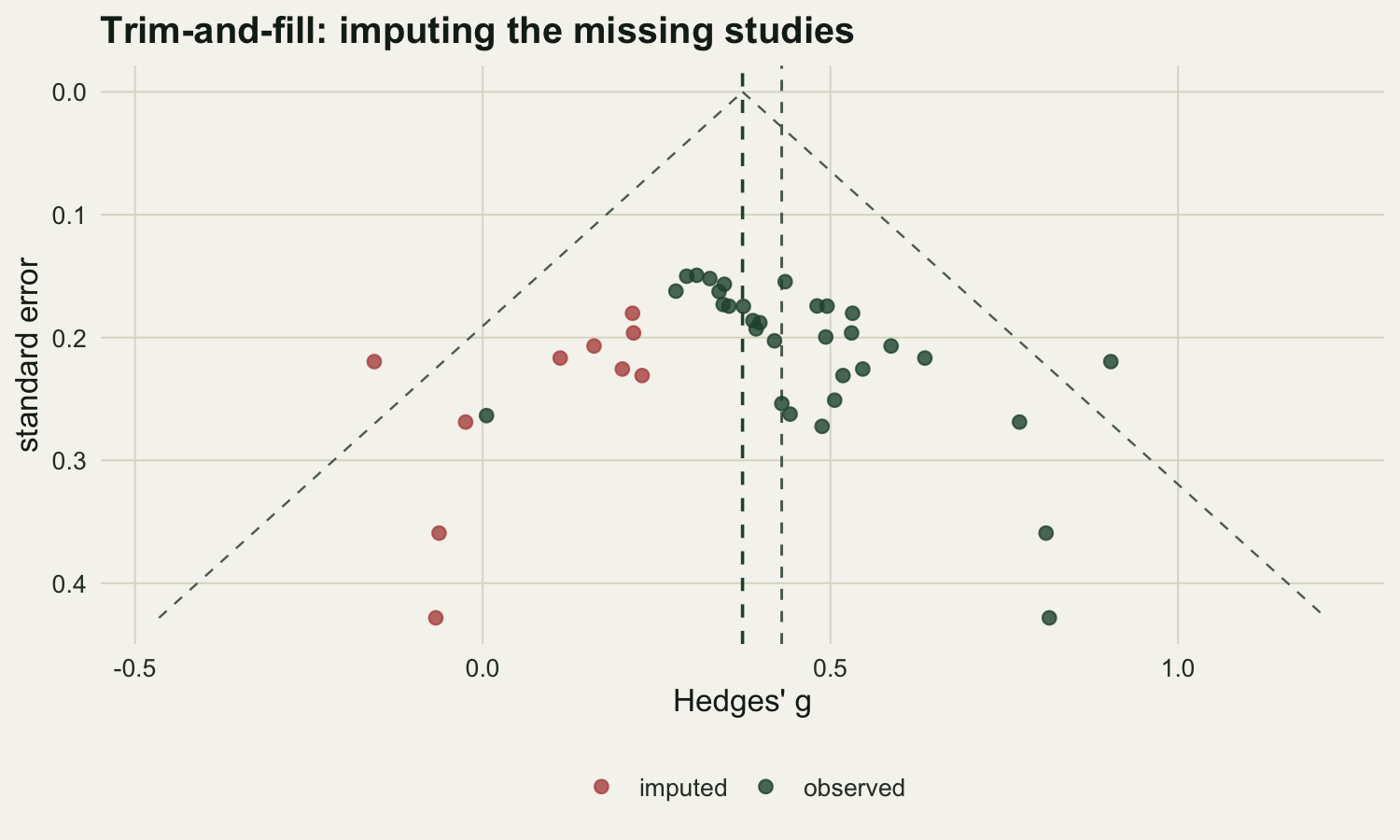 Funnel plot of the filtered set. Green observed points sit mostly to the right. Red imputed points fill the empty lower-left region. A grey dashed vertical line marks the naive pooled estimate on the right; a green dashed line to its left marks the adjusted estimate after trim-and-fill.