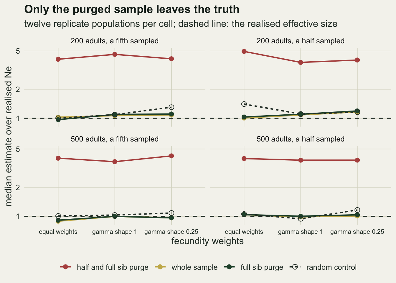 Four panels on warm off-white paper, one per census size and sampling fraction, sharing a logarithmic vertical axis of the estimate divided by the truth labelled one, two and five. In every panel a solid red line of round points for the half and full sib purge runs across the top between about three and a half and five. A gold line for the whole sample and a dark green line for the full sib purge lie on top of each other along the dashed horizontal reference line at one, and a black dashed line with hollow circles for the random control follows them, reaching about one and a half at one end of two of the panels. The horizontal axis holds the three fecundity weights from equal weights to gamma shape one quarter.