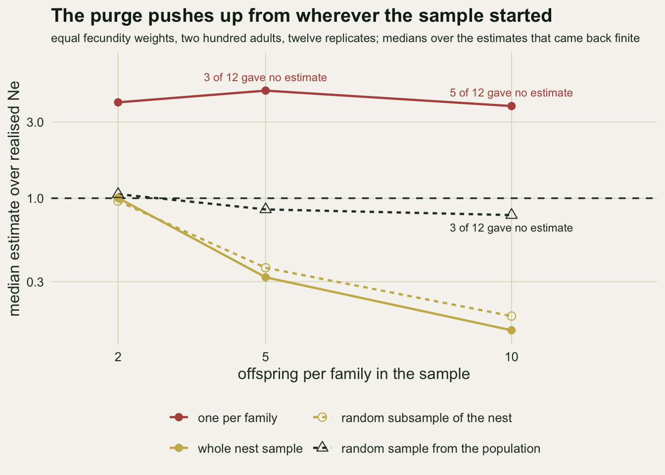 Four lines of points on warm off-white paper, with offspring per family at two, five and ten on the horizontal axis and a logarithmic vertical axis of the estimate over the truth labelled zero point three, one and three. A red line for one individual per family runs across the top, near four at all three sizes and highest in the middle, carrying the notes three of twelve gave no estimate at five offspring per family and five of twelve at ten. A gold line for the whole nest sample starts on the dashed reference line at one and falls to below a fifth, and a dashed gold line with hollow circles for a random subsample of the same nest falls with it. A dark dashed line with open triangles for a random sample of the same size from the population starts just above the reference line and drifts a little below it, with a note that three of twelve gave no estimate at ten.