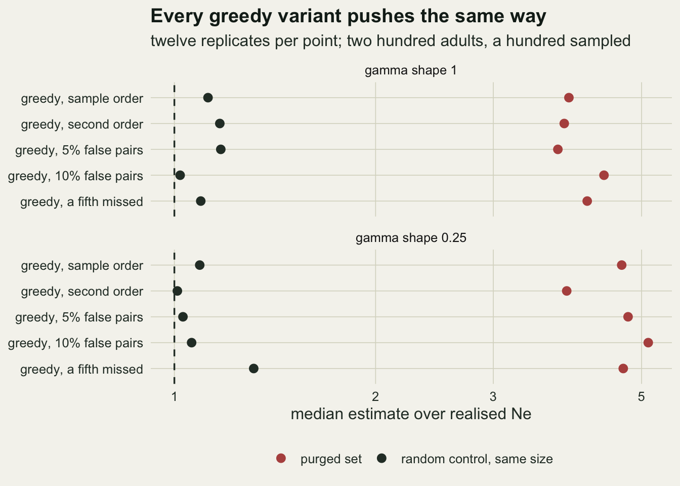 Two stacked panels on warm off-white paper, one for each fecundity shape, with five purge rules listed down the vertical axis and a logarithmic horizontal axis of the estimate over the truth labelled one, two, three and five. In every row a red point for the purged set sits far to the right, from about three and three quarters to just past five, while a dark point for the matching random control of the same size sits just to the right of the dashed vertical line at one, the furthest of them under one and a half.