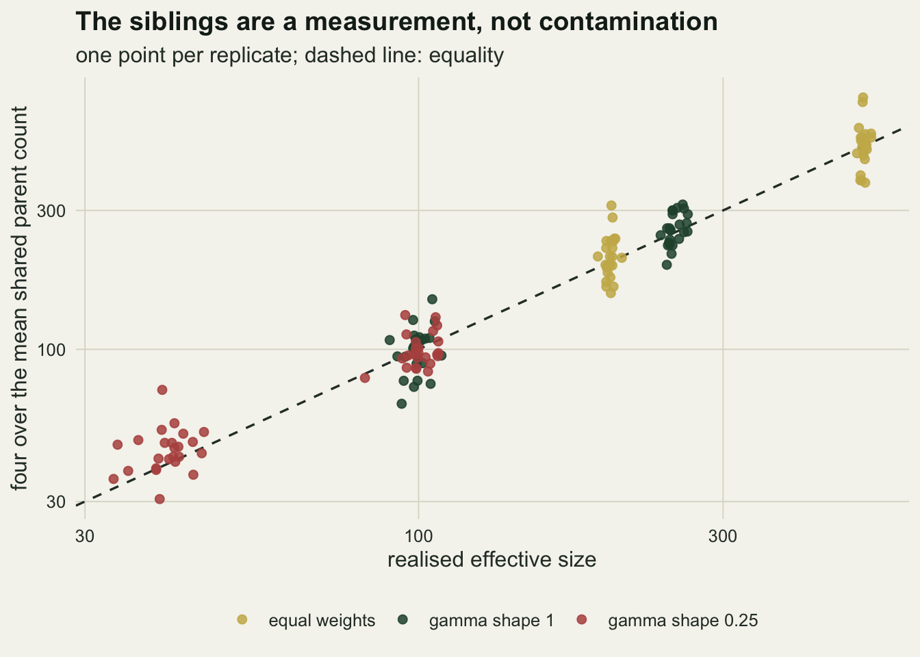A scatter of round points climbing from the lower left to the upper right of warm off-white paper, on logarithmic axes both labelled thirty, one hundred and three hundred. A dark dashed diagonal marks equality and the points straddle it along its whole length. Red points for the strongest fecundity skew form clouds near forty and near one hundred, dark green points for the middle skew near one hundred and near two hundred and fifty, and gold points for equal weights near two hundred and near five hundred, the vertical spread of each cloud narrowing towards the upper right.