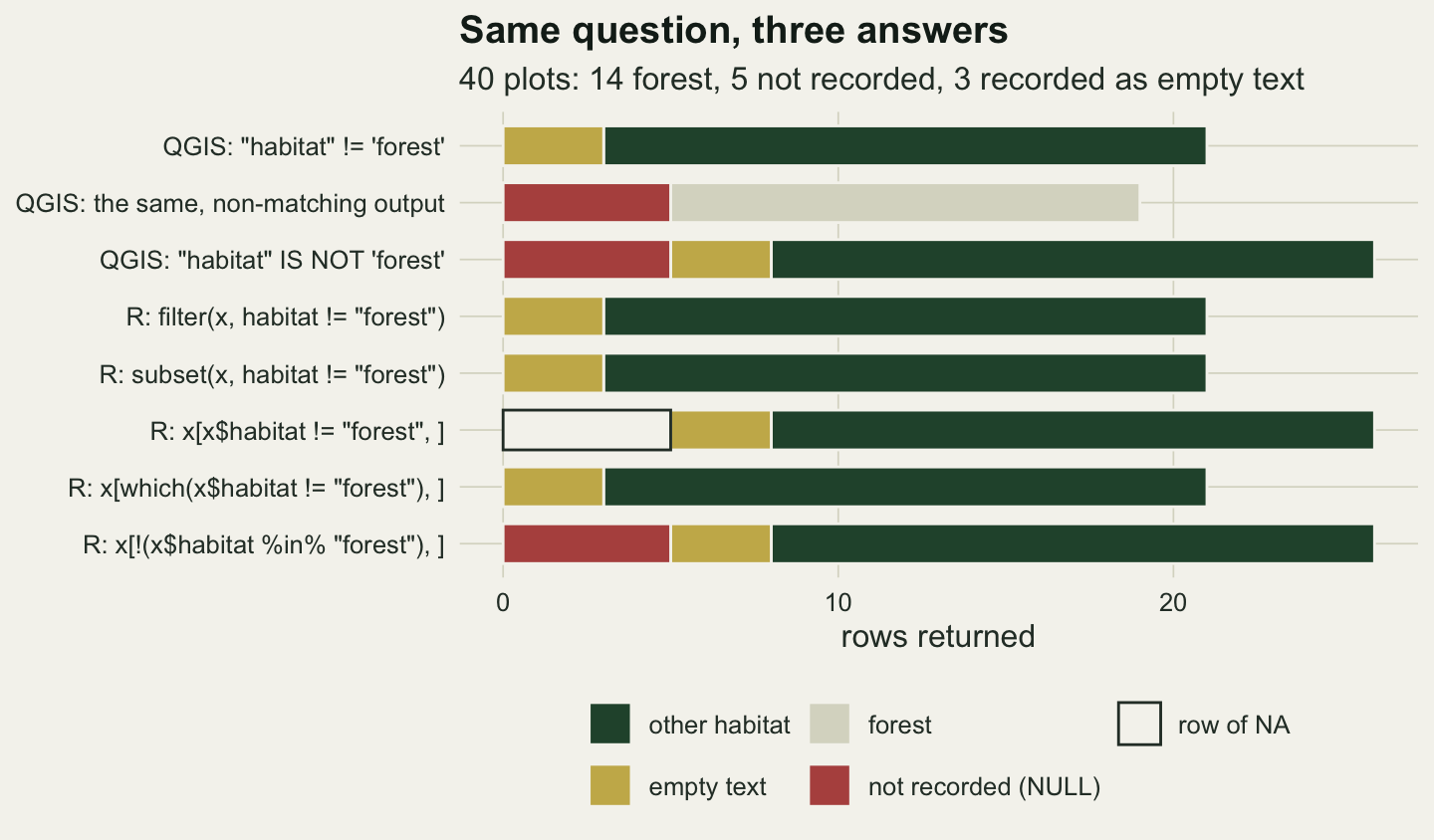 Horizontal stacked bars, one per formulation, three from QGIS at the top and five from R below, with rows returned on the horizontal axis from zero to about twenty six. The plain not equal filter in QGIS and the R filter, subset and which versions all reach twenty one, a short gold empty text segment followed by dark green other habitat. The QGIS non-matching output reaches nineteen, a rust not recorded segment of five followed by pale forest. The QGIS IS NOT expression and the R percent in percent version reach twenty six and begin with the rust not recorded segment. The R square bracket version also reaches twenty six, but it begins with five rows drawn as an empty outlined box, labelled row of NA, where the other two long bars have their rust segment.