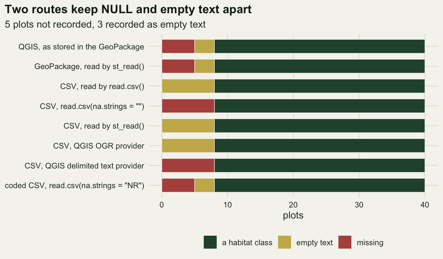 Horizontal stacked bars of forty plots each, one per route. The top bar, QGIS as stored in the GeoPackage, shows five rust missing, three gold empty text and thirty two dark green habitat classes, from left to right. The GeoPackage read by st_read and the coded CSV read with na.strings NR at the bottom show the same split. The CSV read by read.csv, the CSV read by st_read and the CSV through the QGIS OGR provider each begin with a gold block of eight empty text and have no rust. The CSV read with na.strings set to empty and the CSV through the QGIS delimited text provider each begin with a rust block of eight missing and have no gold.