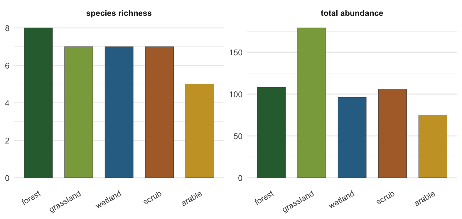 Two bar panels. The left panel shows species richness per habitat; the right panel shows total abundance per habitat.
