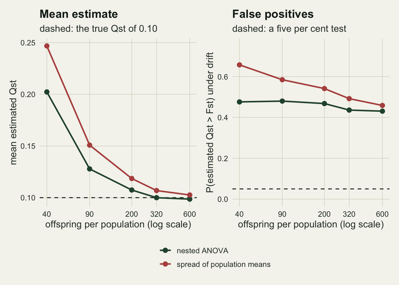 Two panels on warm off-white paper sharing a legend at the bottom. The left panel plots mean estimated Qst against offspring per population on a log axis with breaks at 40, 90, 200, 320 and 600. A red line for the spread of population means starts near 0.25 and falls towards 0.10, and a dark green line for the nested ANOVA starts near 0.20 and reaches the dashed line at 0.10 by 320 offspring. The right panel plots the probability that the estimate exceeds Fst on the same axis: the red line falls from about 0.66 to 0.46 while the green line stays close to 0.45 throughout, both far above a dashed reference at 0.05.