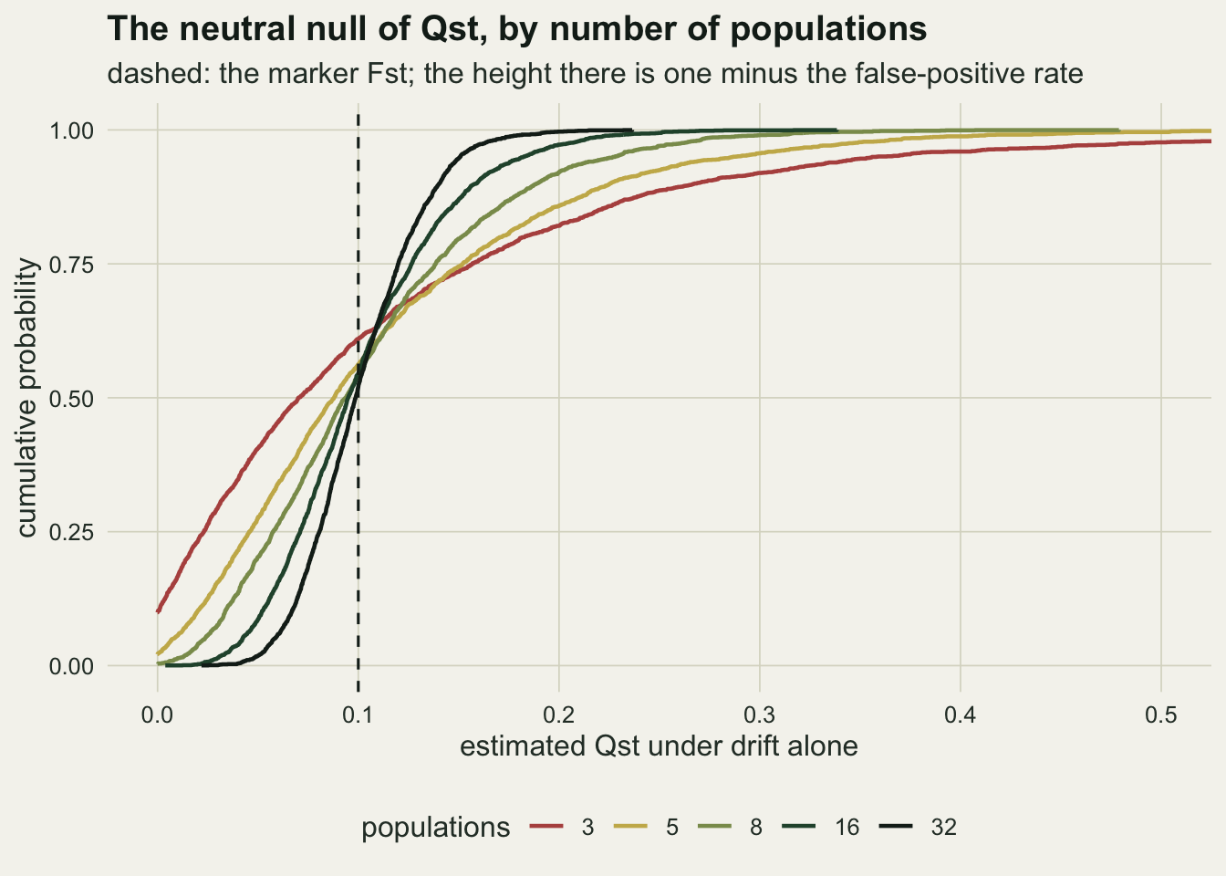 Five cumulative distribution curves of the estimated Qst under drift on warm off-white paper, coloured from red for three populations through gold and sage to dark green and near black for thirty two. The red curve starts at about 0.10 at the origin, which is the point mass at exactly zero, rises gently and has still not reached one at a Qst of 0.5. The near black curve is steep and confined between about 0.03 and 0.20. All five curves pass through a narrow band between roughly 0.52 and 0.61 where a dashed vertical line marks the marker Fst of 0.10.