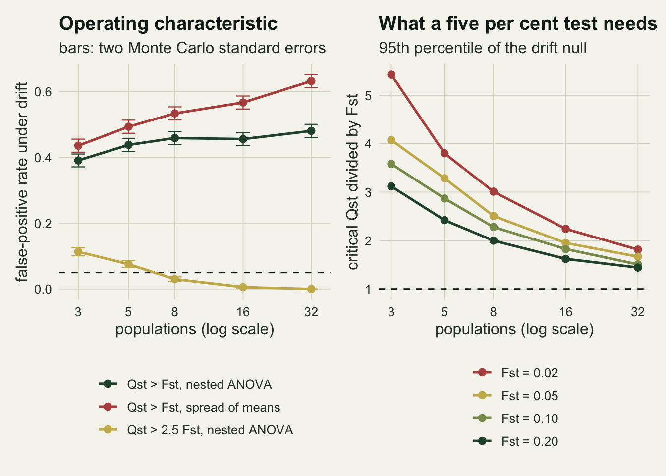Two panels on warm off-white paper. The left panel plots the false-positive rate against the number of populations, three to thirty two on a log axis, with short error bars. A red line for the point rule applied to the spread of population means rises from about 0.44 to 0.63, a dark green line for the same rule with the nested ANOVA rises only from 0.39 to 0.48, and a gold line for the rule demanding Qst above two and a half times Fst falls from 0.11 to zero, crossing a dashed reference at 0.05 between six and seven populations. The right panel plots the critical Qst divided by Fst on the same axis, one falling curve per value of Fst, from 5.4 at three populations for the lowest Fst down to about 1.45 at thirty two populations for the highest, all above a dashed line at one.