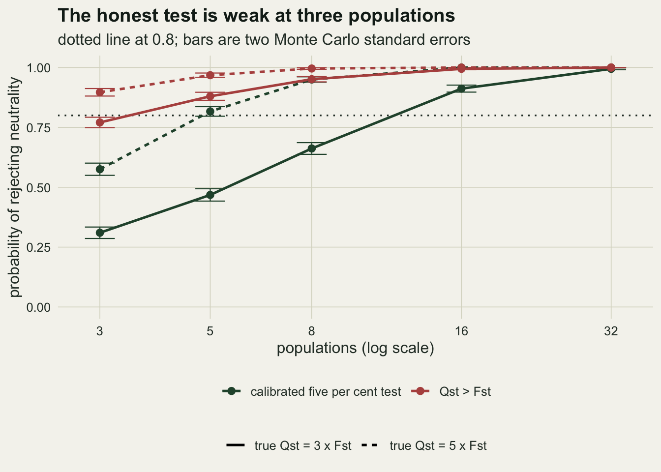 Four curves of the probability of rejecting neutrality against the number of populations, three to thirty two on a log axis, on warm off-white paper, with two Monte Carlo standard error bars. Red curves for the plain comparison of Qst against Fst sit high, starting near 0.77 and 0.90 at three populations. Dark green curves for the calibrated five per cent test are far lower: the solid green curve for a true Qst three times Fst starts at 0.31 and crosses the dark dotted reference line at 0.8 between eight and sixteen populations, while the dashed green curve for a fivefold divergence starts at 0.57.