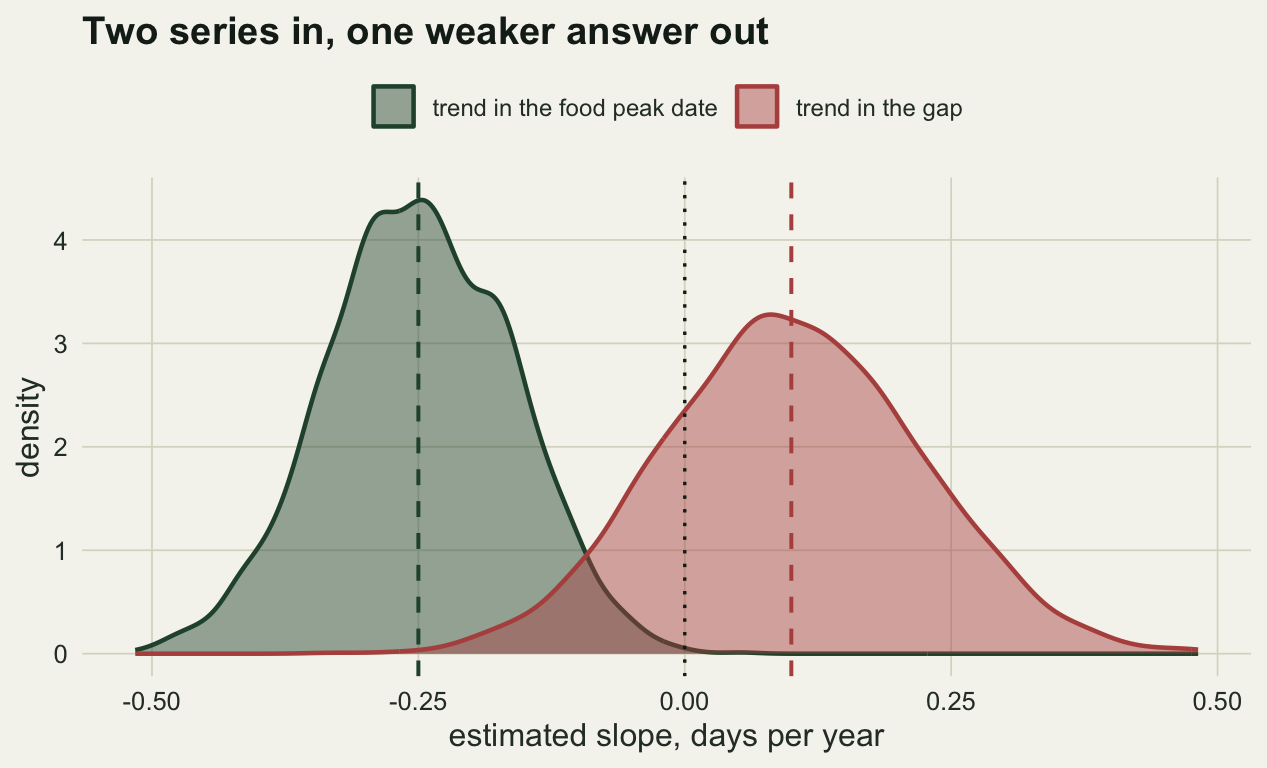 Two overlapping density curves of estimated slope in days per year. The narrow green curve for the food date trend is centred at minus 0.25 and sits well clear of zero. The wider rust curve for the gap trend is centred at plus 0.10 and straddles zero heavily.
