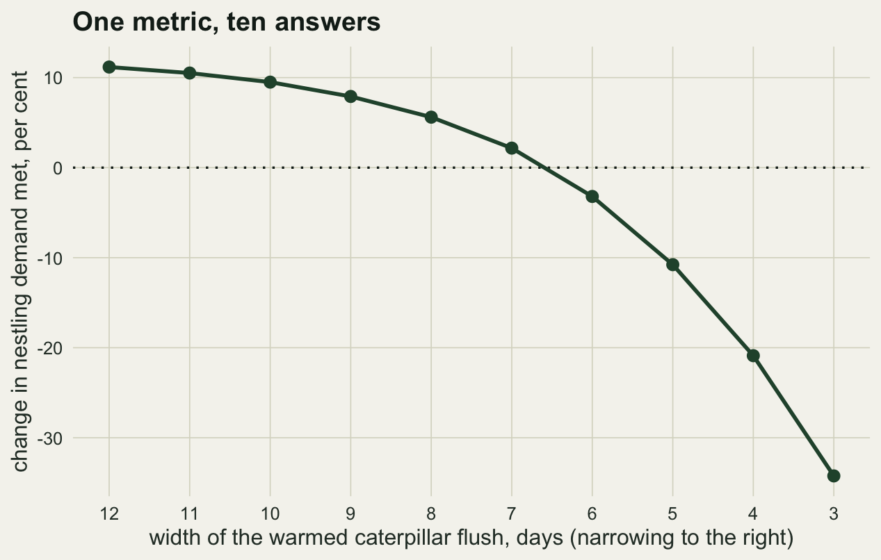 A single curve falling from left to right against flush width on the horizontal axis and percentage change in food met on the vertical. The curve starts near plus eleven per cent at a width of twelve days, crosses a dotted zero line between widths of seven and six, and falls steeply to about minus thirty four per cent at a width of three days.