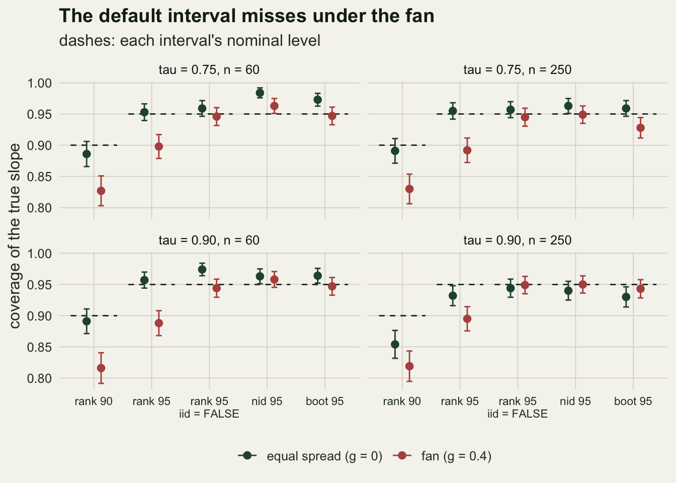 Four panels, one for each combination of quantile level 0.75 or 0.9 with 60 or 250 plots, each showing the coverage of five intervals labelled rank 90, rank 95, rank 95 iid = FALSE, nid 95 and boot 95, with green points for equal spread, rust points for the fan, error bars, and short dashed lines at each nominal level. In every panel the rust rank 90 point sits between about 0.81 and 0.83, far below its dashed line at 0.90, and the rust rank 95 point sits near 0.89 to 0.90, below its line at 0.95. The green rank 90 points sit just under 0.90 in three panels and near 0.85 in the panel for 0.9 with 250 plots. The iid = FALSE, nid and bootstrap points of both colours lie close to 0.95; the highest is the green nid point near 0.98 with 60 plots at 0.75, and the lowest the rust bootstrap point near 0.93 with 250 plots at 0.75.