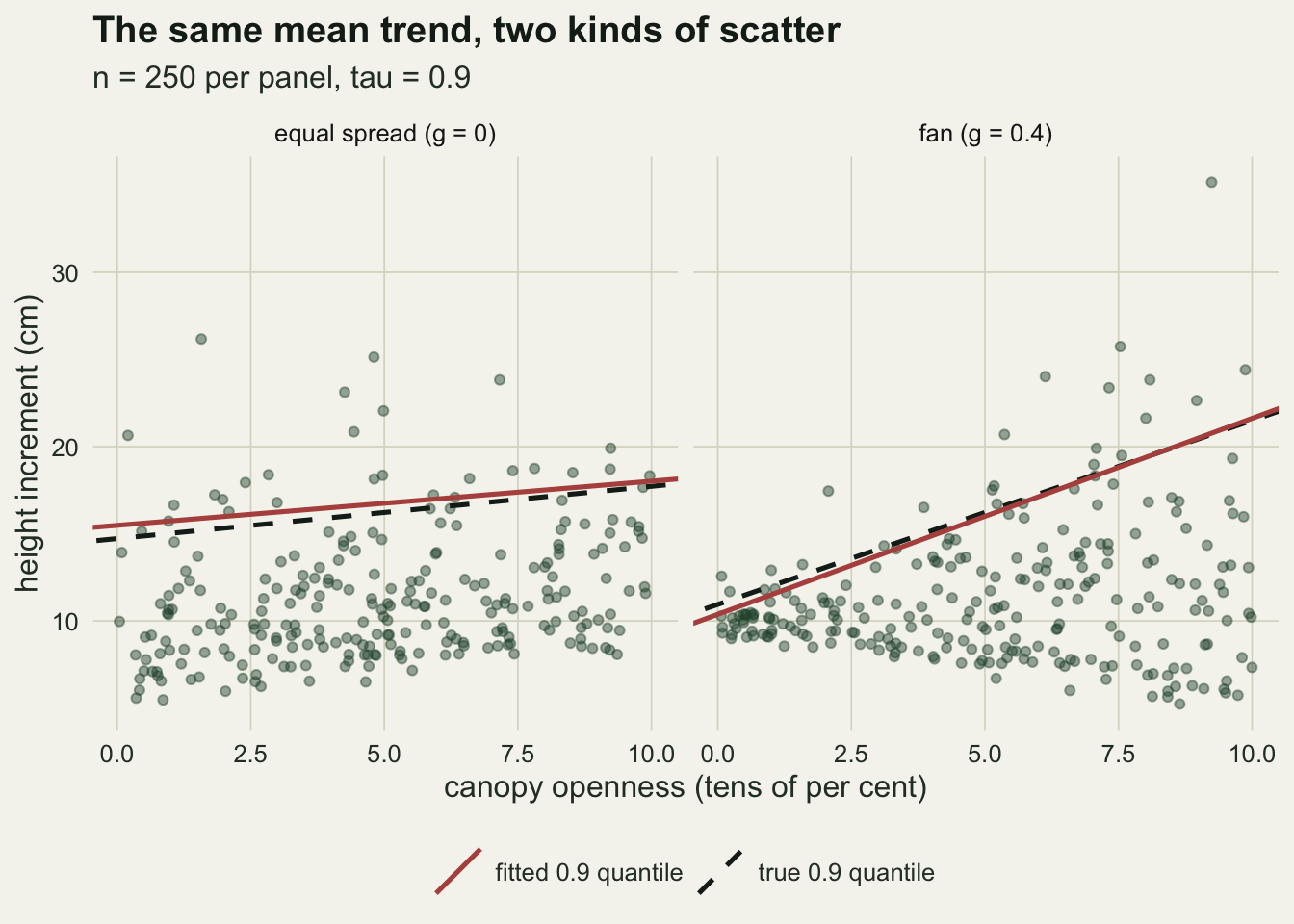 Two scatter panels of height increment in centimetres against canopy openness from zero to ten, 250 green points each. In the left panel, equal spread, the points form a band of even width, most of them between about 5 and 20 centimetres, and a solid rust fitted line and a dashed black true ninetieth percentile line rise gently side by side from about 15 to 18. In the right panel, the fan, the points are packed tightly near 10 centimetres at the shaded end and spread from about 5 to 35 at the open end, and the rust fitted line and the dashed true line climb steeply from about 10 to 22, almost on top of each other.