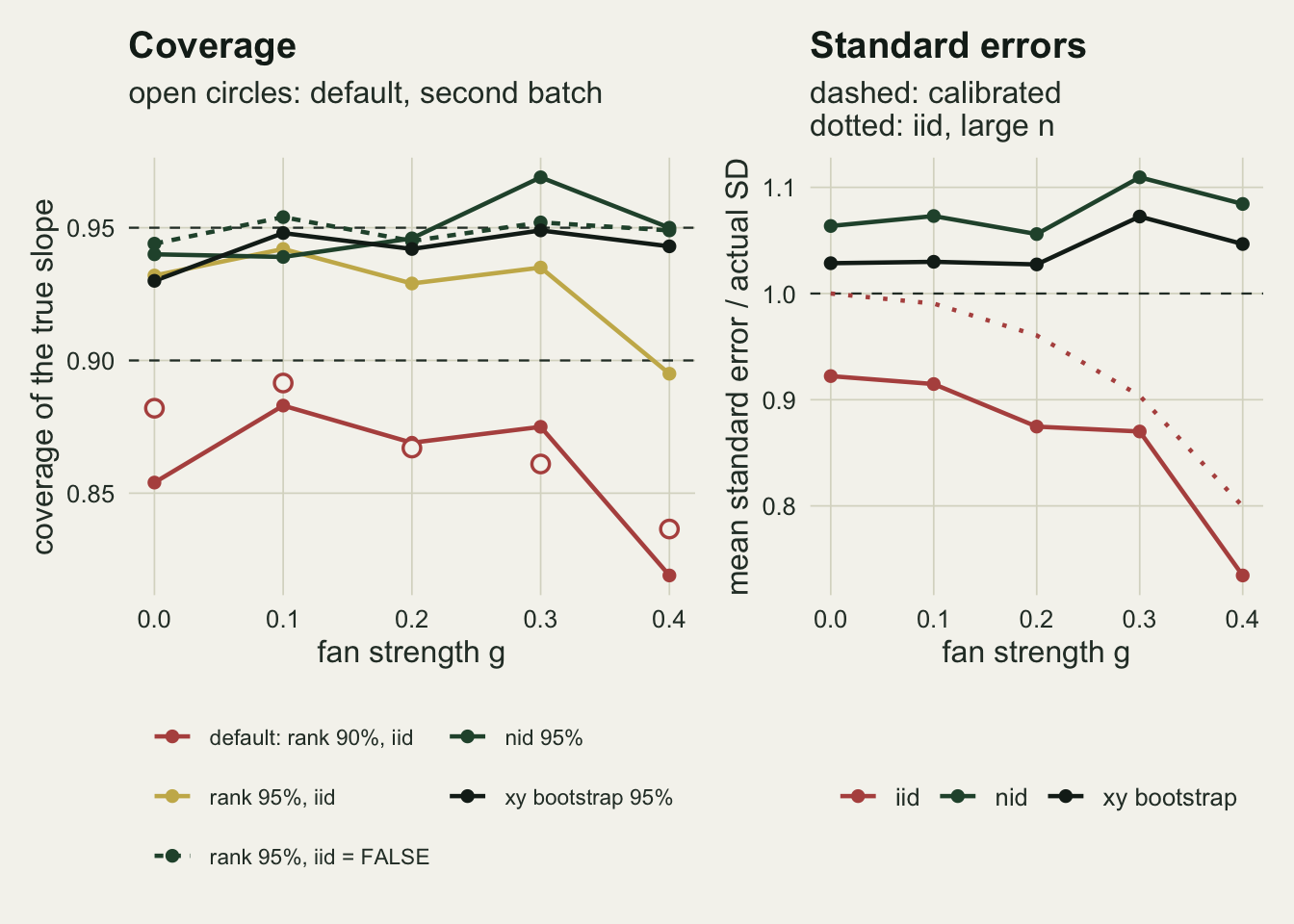 Two panels against fan strength g from 0 to 0.4. The left panel shows coverage: a rust line for the default ninety per cent rank interval runs between about 0.85 and 0.88 up to g = 0.3 and drops to about 0.82 at 0.4, and open rust circles for the second batch fall from about 0.89 at g = 0.1 to about 0.84 at 0.4; a gold line for the rank interval at ninety five per cent runs between about 0.93 and 0.94 and drops to about 0.90 at 0.4; a dashed green line for the rank interval with iid = FALSE, a solid green line for nid and a black line for the bootstrap stay between about 0.93 and 0.97, around a dashed reference at 0.95, with a second dashed reference at 0.90. The right panel shows the mean standard error divided by the actual spread of the slope estimates: a rust iid line falls from about 0.92 at g = 0 to about 0.87 at 0.3 and 0.73 at 0.4, running below a dotted rust line for its large-sample value, which curves down from 1 to 0.80; the green nid and black bootstrap lines sit above a dashed line at 1, between about 1.03 and 1.11.