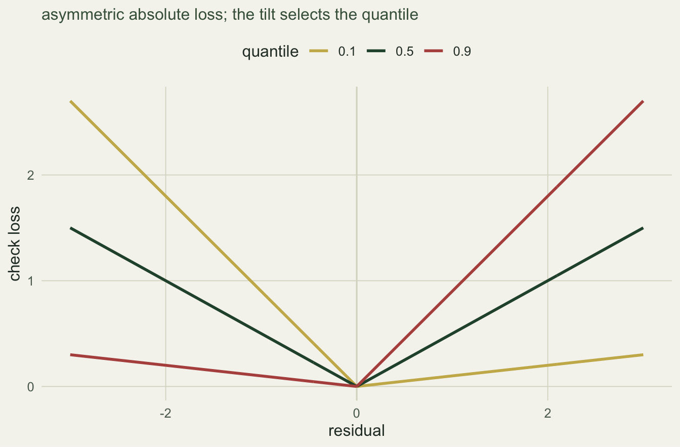 Three V-shaped loss curves against residual value, with different left and right slopes for the tenth, median and ninetieth percentiles.
