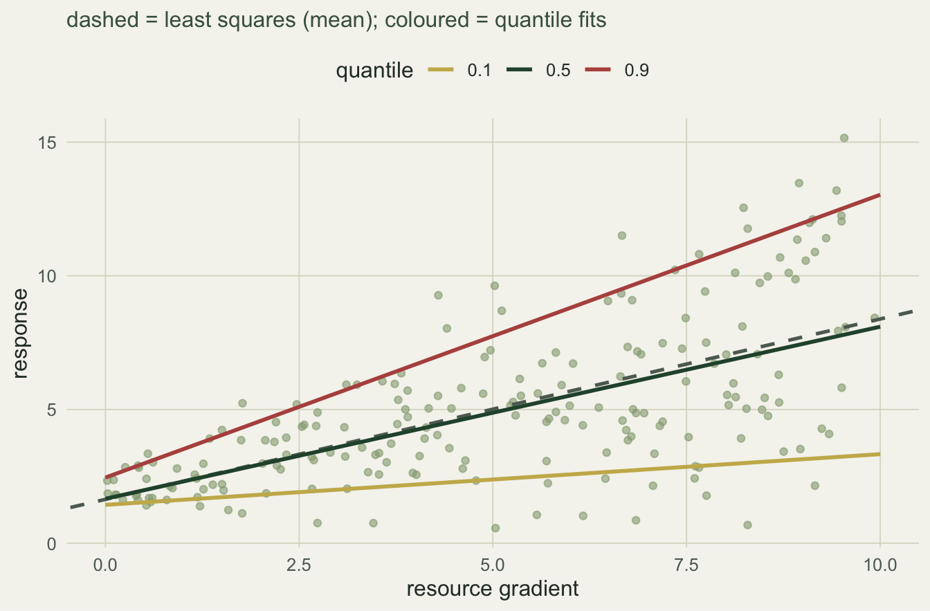 Scatter of response against a resource gradient with a dashed least-squares line and three coloured quantile lines fanning outward toward higher x.