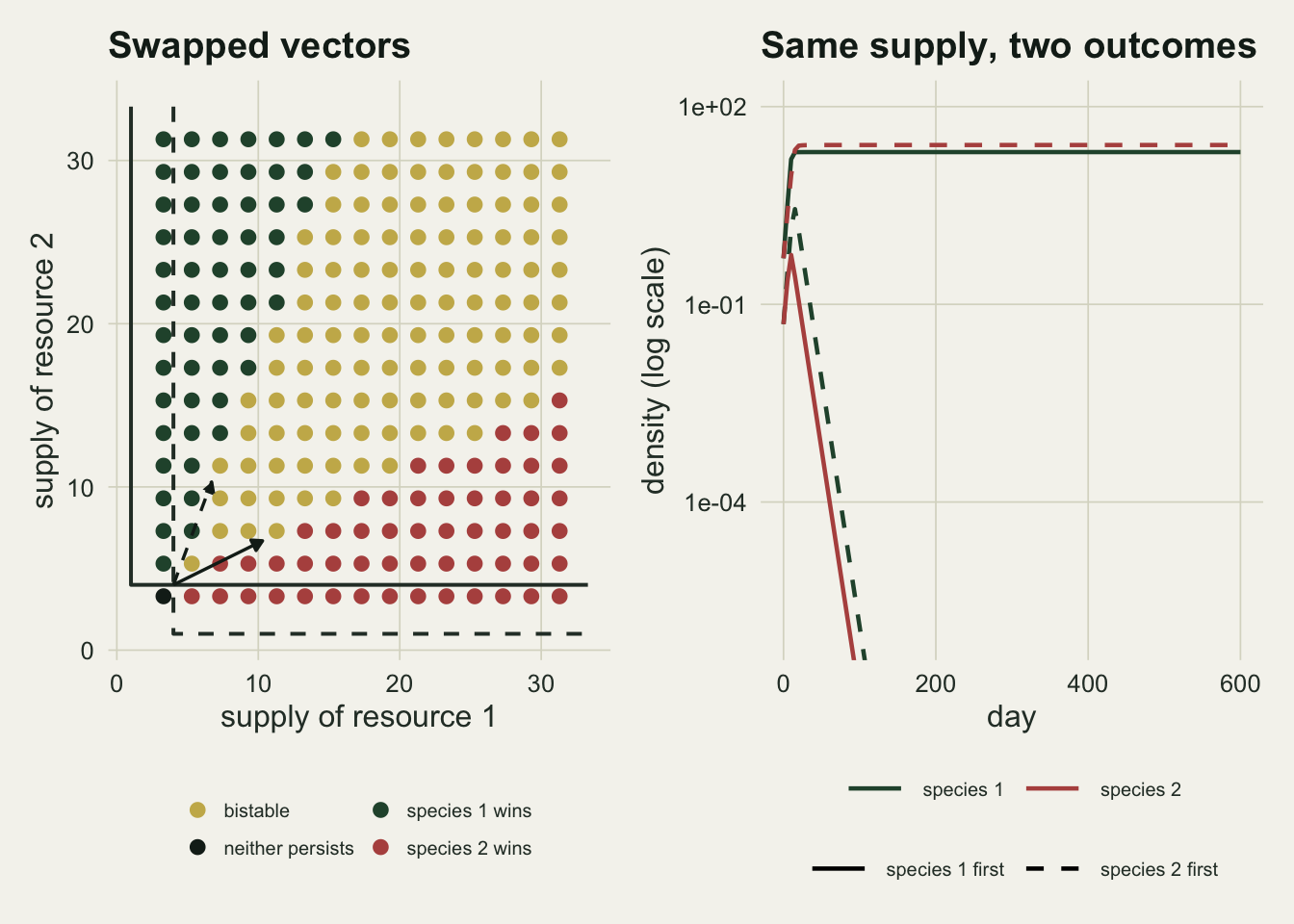 Two panels. The left panel repeats the resource supply plane with the same two L-shaped isoclines and two arrows, but the arrows have exchanged directions, the solid species 1 arrow now the shallower and the dashed species 2 arrow the steeper, and the wedge between them is filled with gold dots labelled bistable, with green dots above and left of it and red dots below and right. The right panel plots density against day on a logarithmic scale with four lines: starting species 1 ahead, the solid green line climbs to a plateau near twenty while the solid red line falls steeply off the bottom of the panel; starting species 2 ahead, the dashed red line climbs to a slightly higher plateau while the dashed green line falls off the bottom of the panel in the same way.