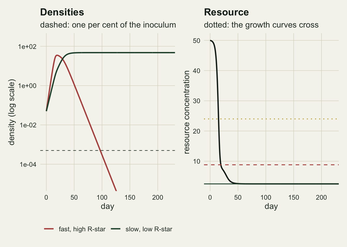 Two panels side by side, each with its own time axis running from zero to about two hundred and twenty days. The left panel plots density on a logarithmic scale: a red line for the fast species rises first and peaks above the green line of the slow species near day twenty, then falls as a straight line, crosses a dashed threshold near day one hundred and leaves the bottom of the panel near day one hundred and twenty five, while the green line rises to a plateau just under fifty. The right panel plots resource concentration falling from fifty, passing a dotted gold line at twenty four and a dashed red line near nine, and settling on a solid green line at two point five.