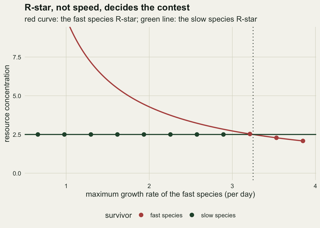 A plot with the maximum growth rate of the fast species on the horizontal axis from about zero point six to about four per day, and resource concentration on the vertical axis from zero to nine. A red curve enters from the top left, falls steeply and flattens near two, meeting a flat green line at two point five exactly where a vertical dotted line stands at three point two five. Filled points sit on whichever line is lower: eight green points spaced along the flat green line, one red point at the meeting of the two lines and just left of the dotted line, and two red points on the red curve to its right.