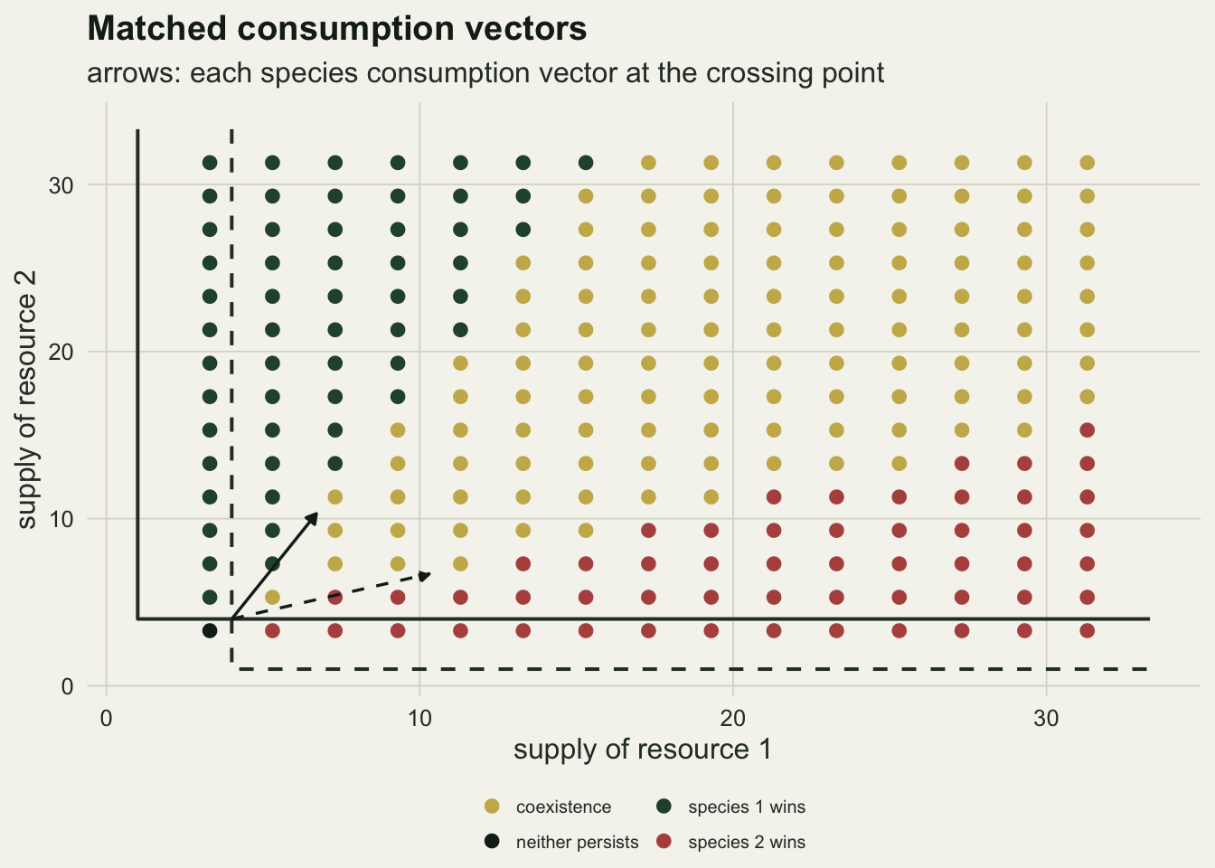 A plot of the supply of resource two against the supply of resource one, both axes running to about thirty two. Two L-shaped step lines, one solid and one dashed, cross at the point four, four. Coloured dots fill the plane on a grid: gold dots occupy a wedge opening upward and to the right from the crossing point, green dots lie above and left of the wedge, red dots below and right of it, and one dark dot sits in the bottom left corner. Two black arrows leave the crossing point along the edges of the gold wedge, in the line styles of the isoclines: the solid arrow of species 1 is the steeper, the dashed arrow of species 2 the shallower.