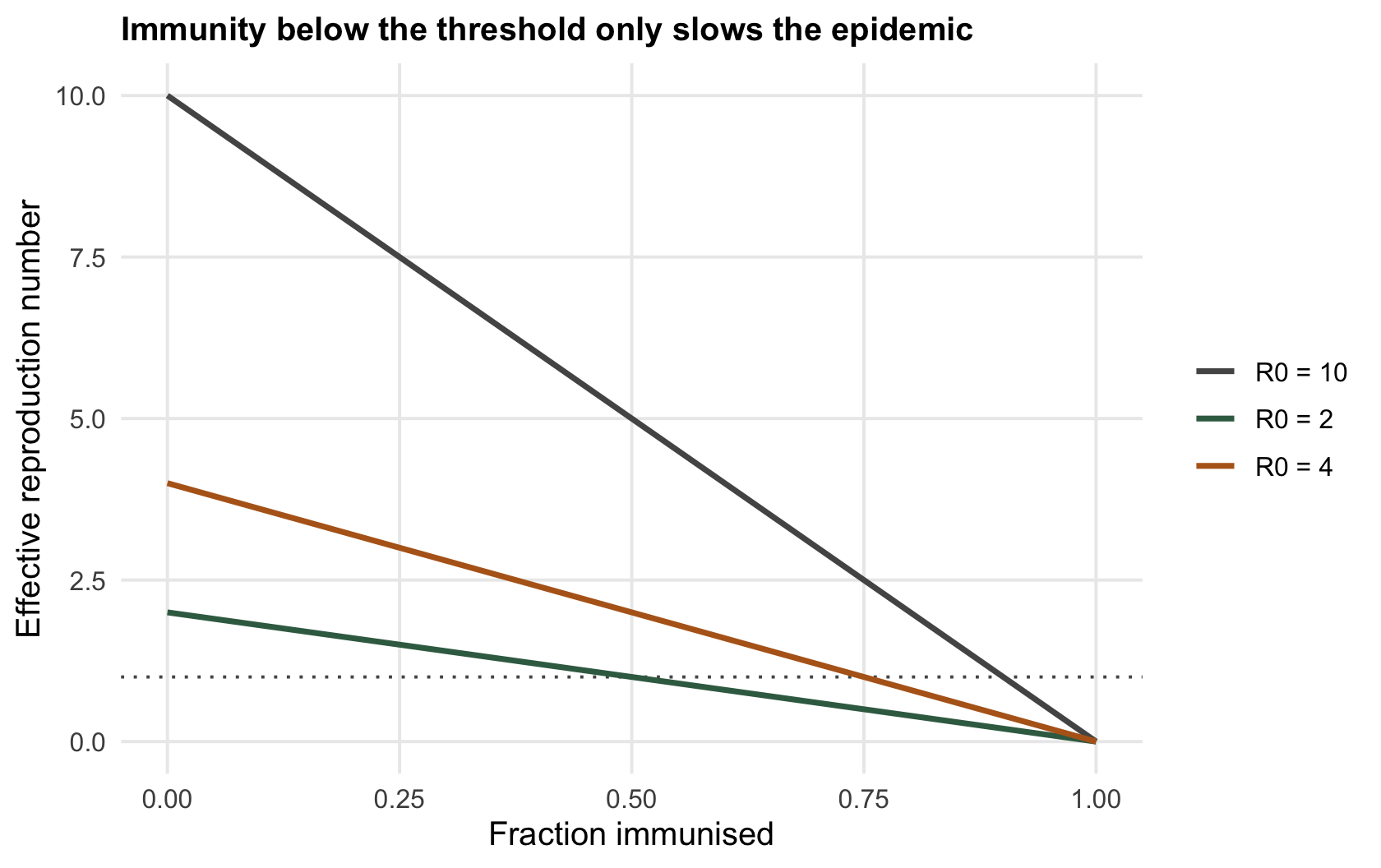 Three descending lines of effective reproduction number against immunised fraction, each crossing a dotted line at one, with the crossings further right for higher basic reproduction numbers.