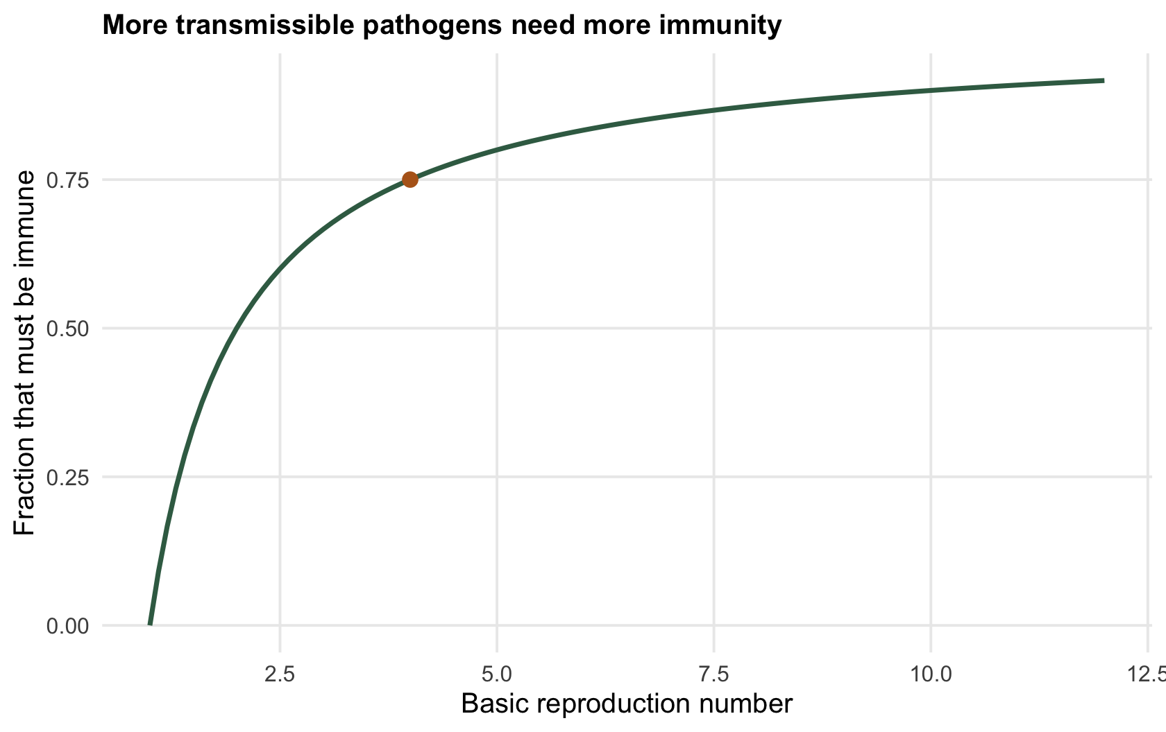 A rising curve of the herd immunity threshold against the reproduction number, climbing quickly then levelling off near the top of the axis.