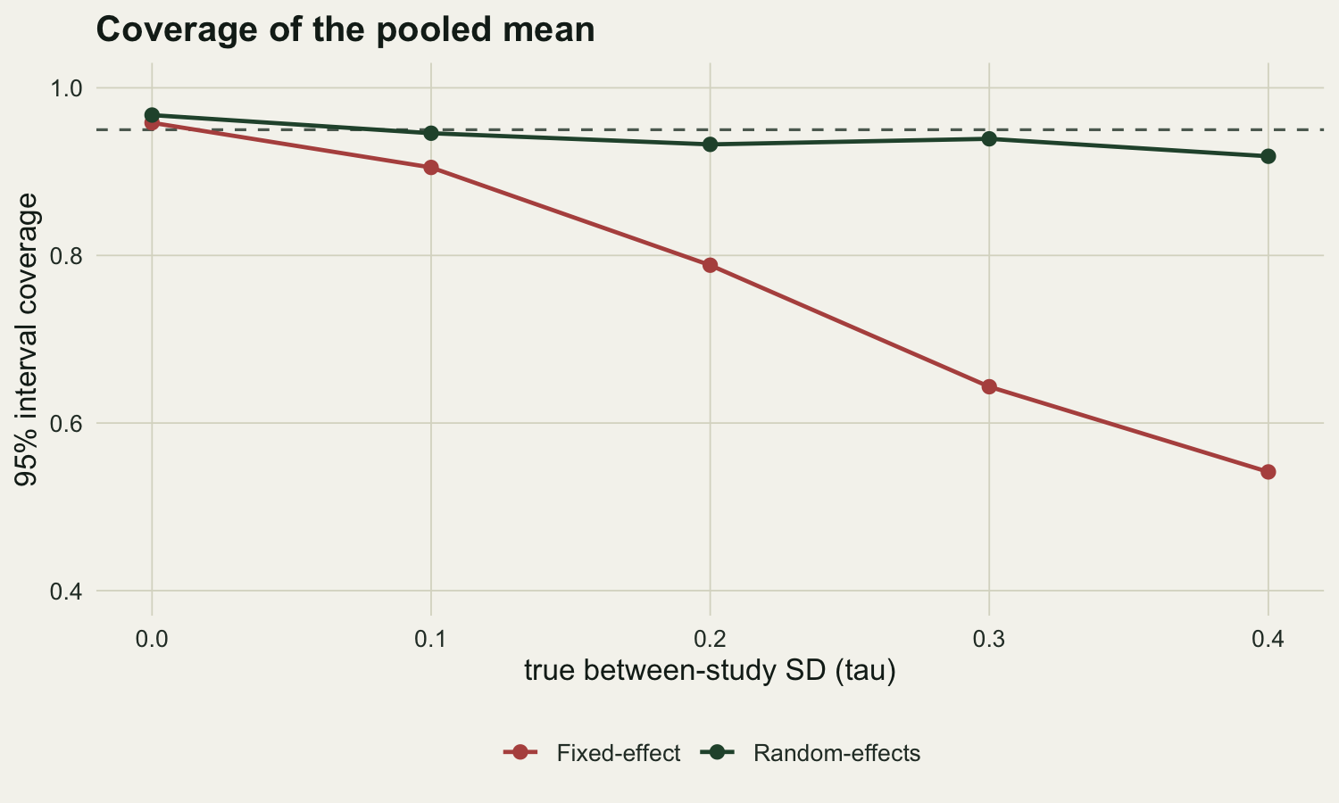 Line chart with true between-study standard deviation on the x axis and interval coverage on the y axis. The fixed-effect line starts near 0.95 at zero and drops steeply to about 0.54. The random-effects line stays close to a dashed horizontal reference at 0.95 across the whole range.