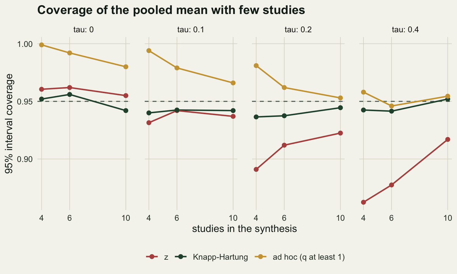 Four line-chart panels side by side, headed tau: 0, tau: 0.1, tau: 0.2 and tau: 0.4, each plotting 95% interval coverage from about 0.86 to 1.00 against 4, 6 and 10 studies, with a dashed line at 0.95. A gold line for the ad hoc interval is highest in the first three panels, near 0.98 to 1.00 at four studies and falling towards the dashed line at ten; at tau 0.4 it runs near the dashed line. A dark green Knapp-Hartung line stays between about 0.94 and 0.96 in every panel. A red z line sits near 0.96 at tau 0 and near 0.93 to 0.94 at tau 0.1; at tau 0.2 and 0.4 it starts low at four studies, about 0.89 and 0.86, and rises to about 0.92 at ten.