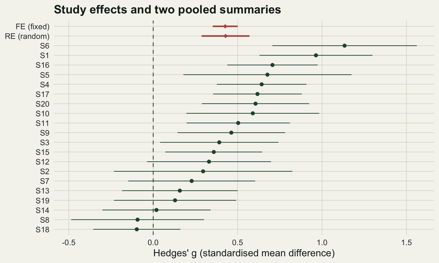 Forest plot: twenty horizontal point-and-whisker rows for the studies, sorted by effect size, above two summary rows. The fixed-effect summary near 0.43 has a narrow interval; the random-effects summary at the same point has a visibly wider interval. A dashed vertical line marks zero effect.