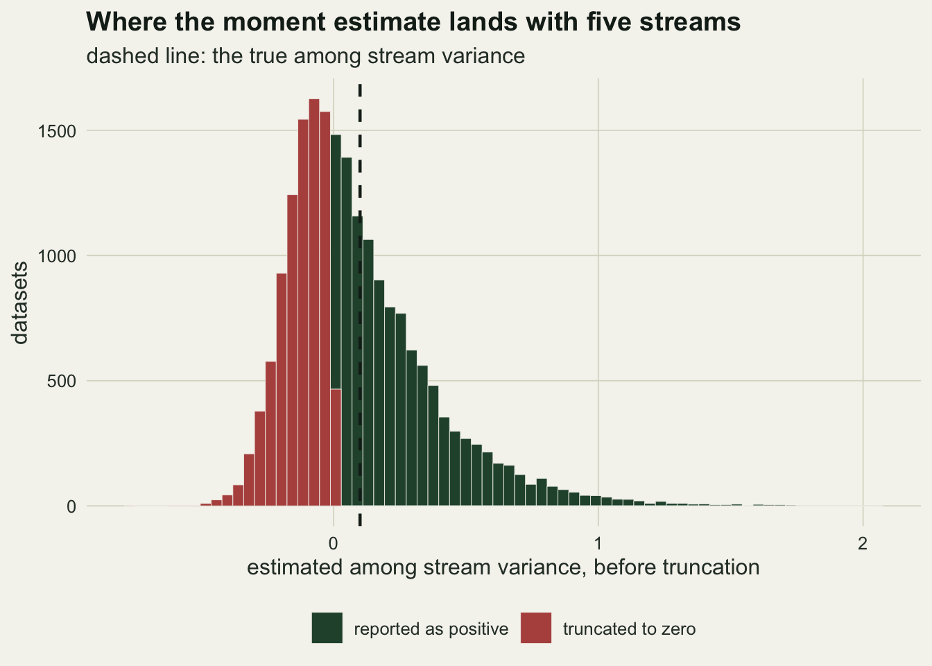 A histogram of the untruncated variance estimate running from about minus zero point five to about two, with almost all the mass below one. The bars to the left of zero are rust and form a wide block; the bars to the right are green and taper away in a long tail. A dashed vertical line marks the true value of zero point one, sitting inside the green part with a great deal of mass to its left.