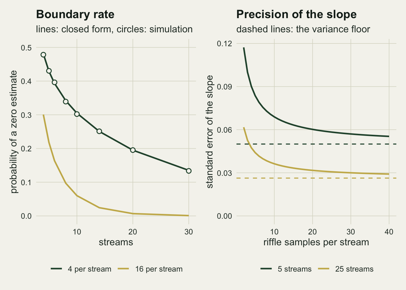 Two panels. The left panel plots the probability of a zero variance estimate against the number of streams from four to thirty, as two falling curves: green for four samples per stream, starting near forty eight per cent, and gold for sixteen samples per stream, starting near thirty per cent, with open circles marking simulated values on the green curve. The right panel plots the standard error of the slope against riffle samples per stream, green for five streams and gold for twenty five, each falling steeply and then flattening towards its own dashed horizontal floor, at about zero point zero five for the green curve and about zero point zero three for the gold one, with neither curve quite touching its floor by forty samples.
