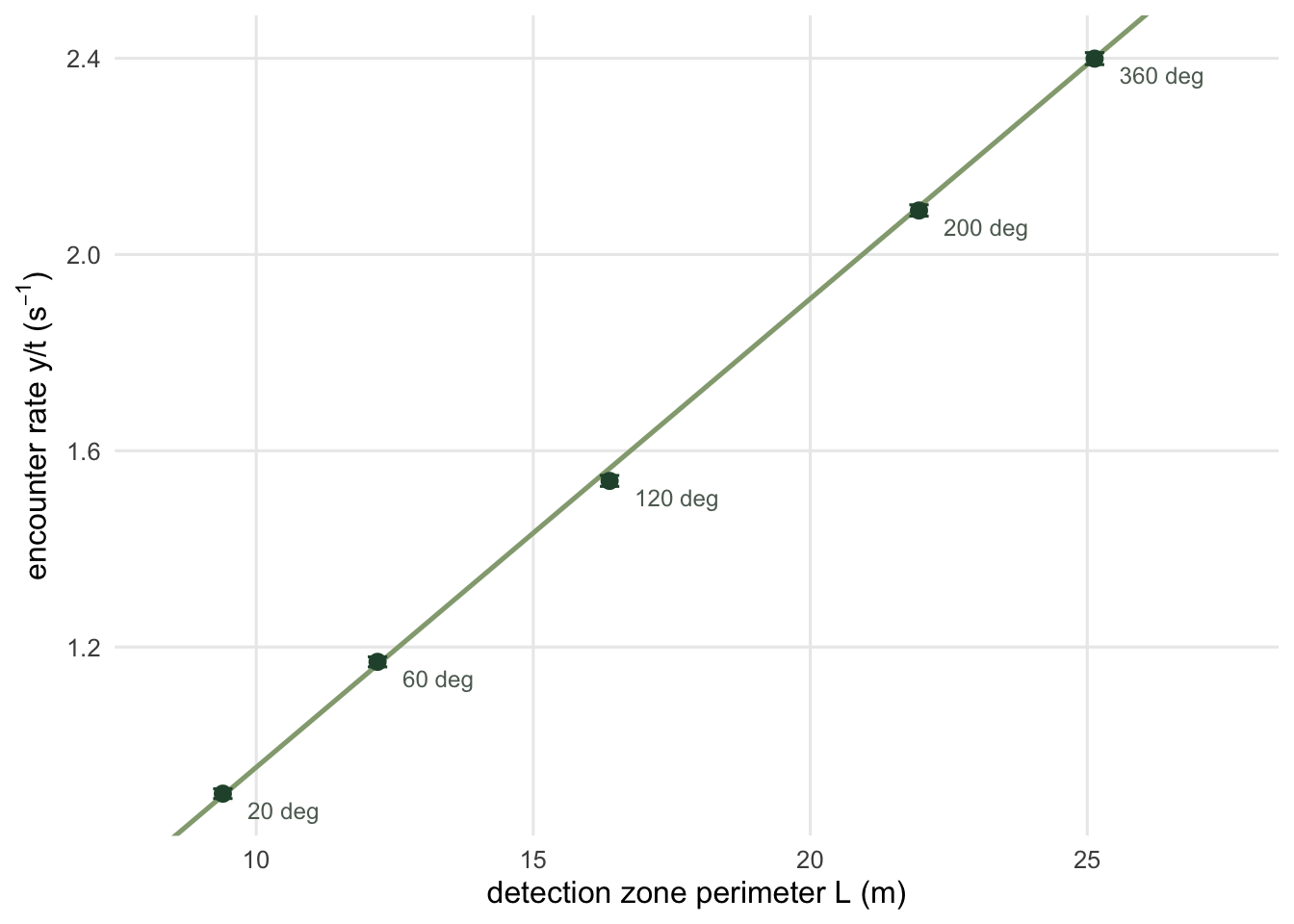 Scatter plot with detection zone perimeter on the x axis from about 10 to 25 metres and encounter rate on the y axis. Five points with short error bars sit on a straight line through the origin, which is the theoretical prediction. The 200 degree and 360 degree zones, which are the largest perimeters, sit on the line like the rest.
