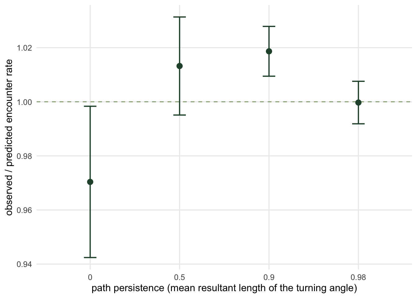 Point range plot with path persistence rho on the x axis at values 0, 0.5, 0.9 and 0.98, and the ratio of observed to predicted encounter rate on the y axis, centred near one. A dashed horizontal line marks one. All four points straddle it, but the error bar at rho equals zero is roughly five times longer than the error bar at rho equals 0.98.