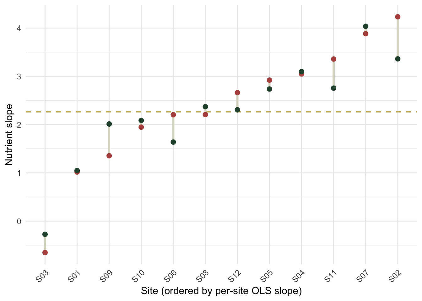 Twelve sites ordered by OLS slope; rust points show OLS slopes, green points the pooled estimates, joined by grey segments; both extremes move toward a dashed gold horizontal line at the population slope.