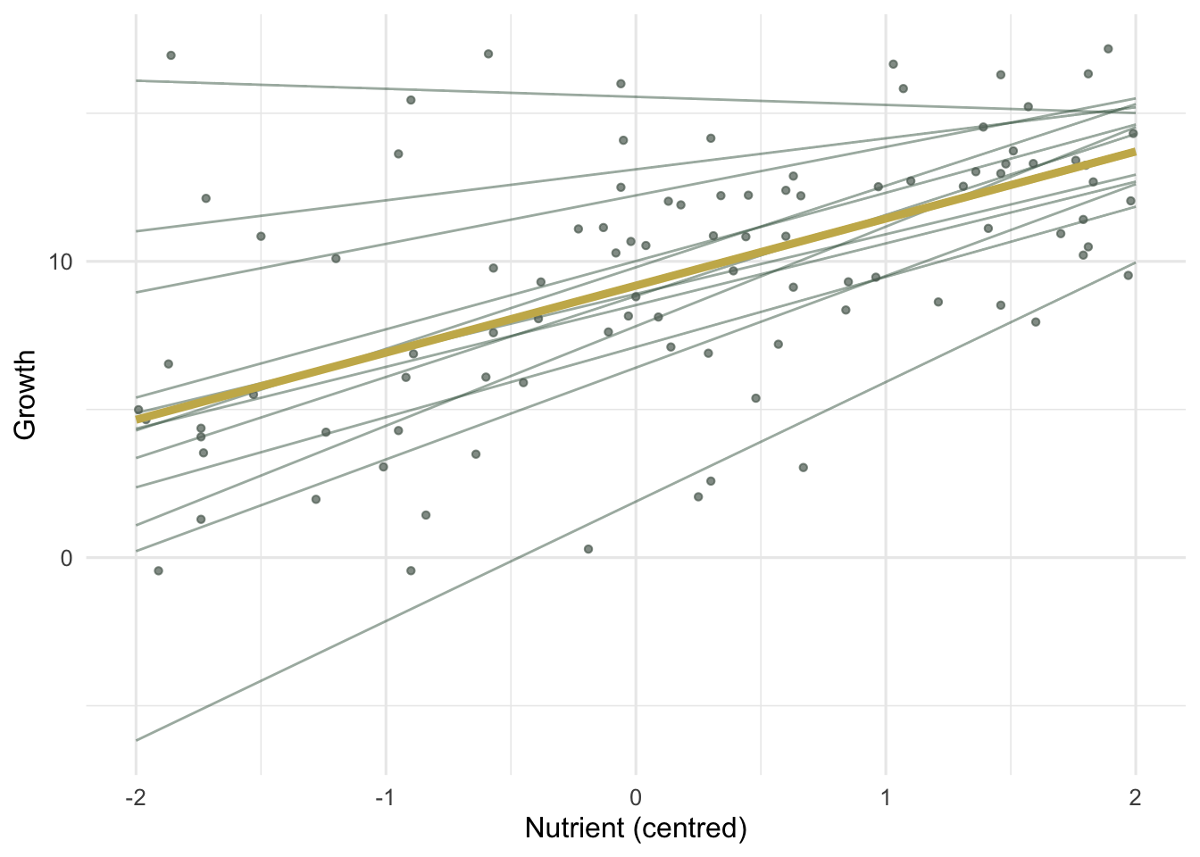 Scatter of growth against centred nutrient with twelve thin site lines of differing slope and a thick gold population line through the middle; one site line has a negative slope.