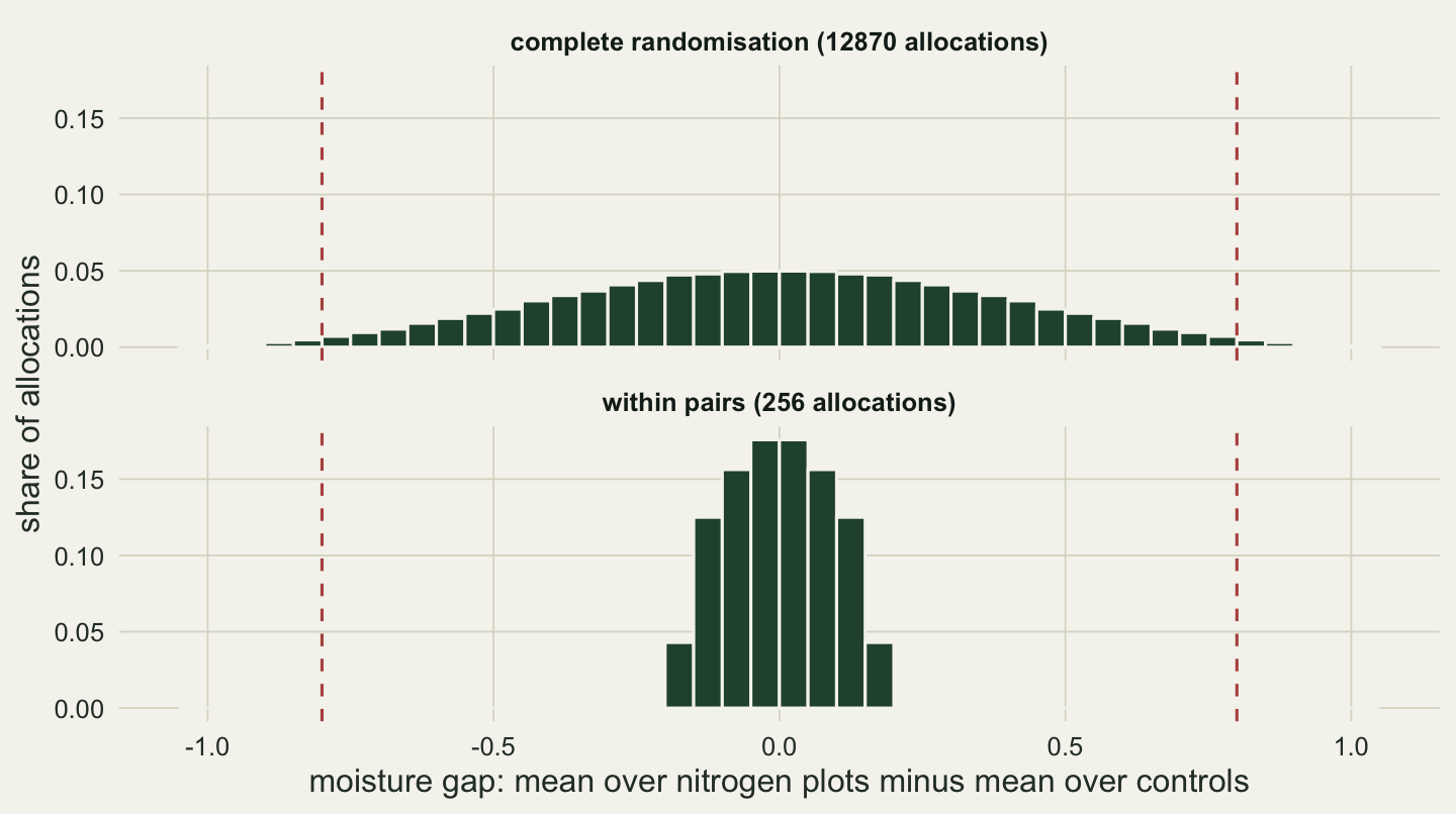 Two stacked histograms of the moisture gap on a horizontal axis from minus 1 to 1, with dashed rust vertical lines at minus 0.8 and plus 0.8. Top panel, complete randomisation with 12870 allocations: a wide bell centred on zero, peaking just under 0.05 of allocations per bin and spreading to about minus 0.9 and plus 0.9, so its thin tails pass the dashed lines. Bottom panel, within pairs with 256 allocations: a narrow bell from minus 0.2 to plus 0.2, peaking near 0.18 per bin, far inside the dashed lines.