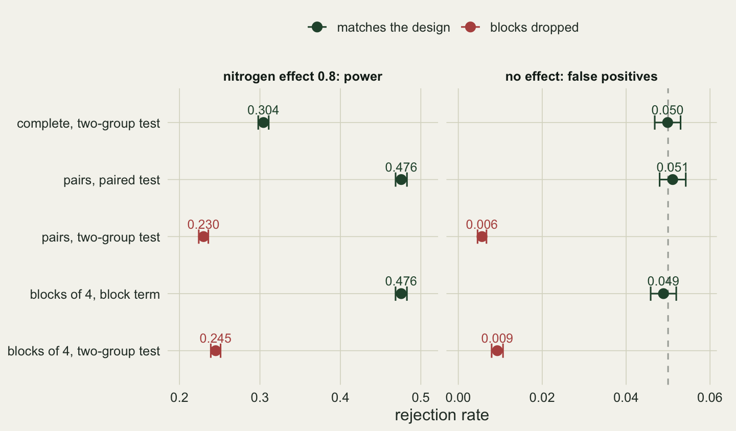 Two-panel dot chart with five rows: complete with a two-group test, pairs with a paired test, pairs with a two-group test, blocks of 4 with a block term, and blocks of 4 with a two-group test. Green points mark analyses that match the design, rust points those that drop the blocks, each with a short error bar. Left panel, power with a nitrogen effect of 0.8: 0.304, 0.476, 0.230, 0.476 and 0.245. Right panel, false positives with no effect, with a dashed line at 0.05: 0.050, 0.051, 0.006, 0.049 and 0.009.